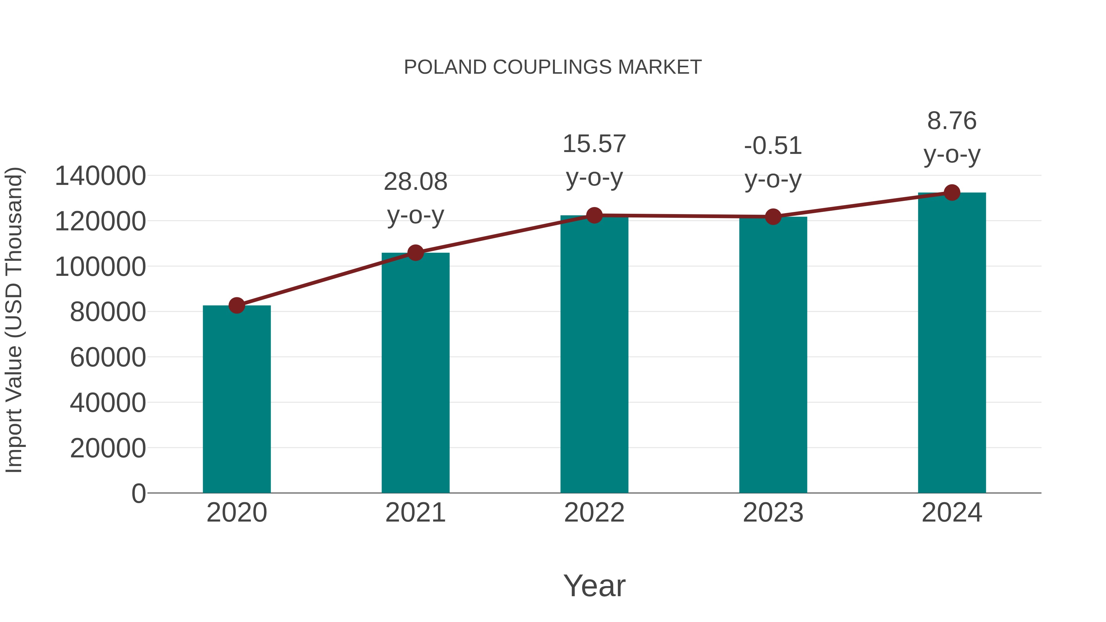 Poland Couplings Market: Import Trend Analysis