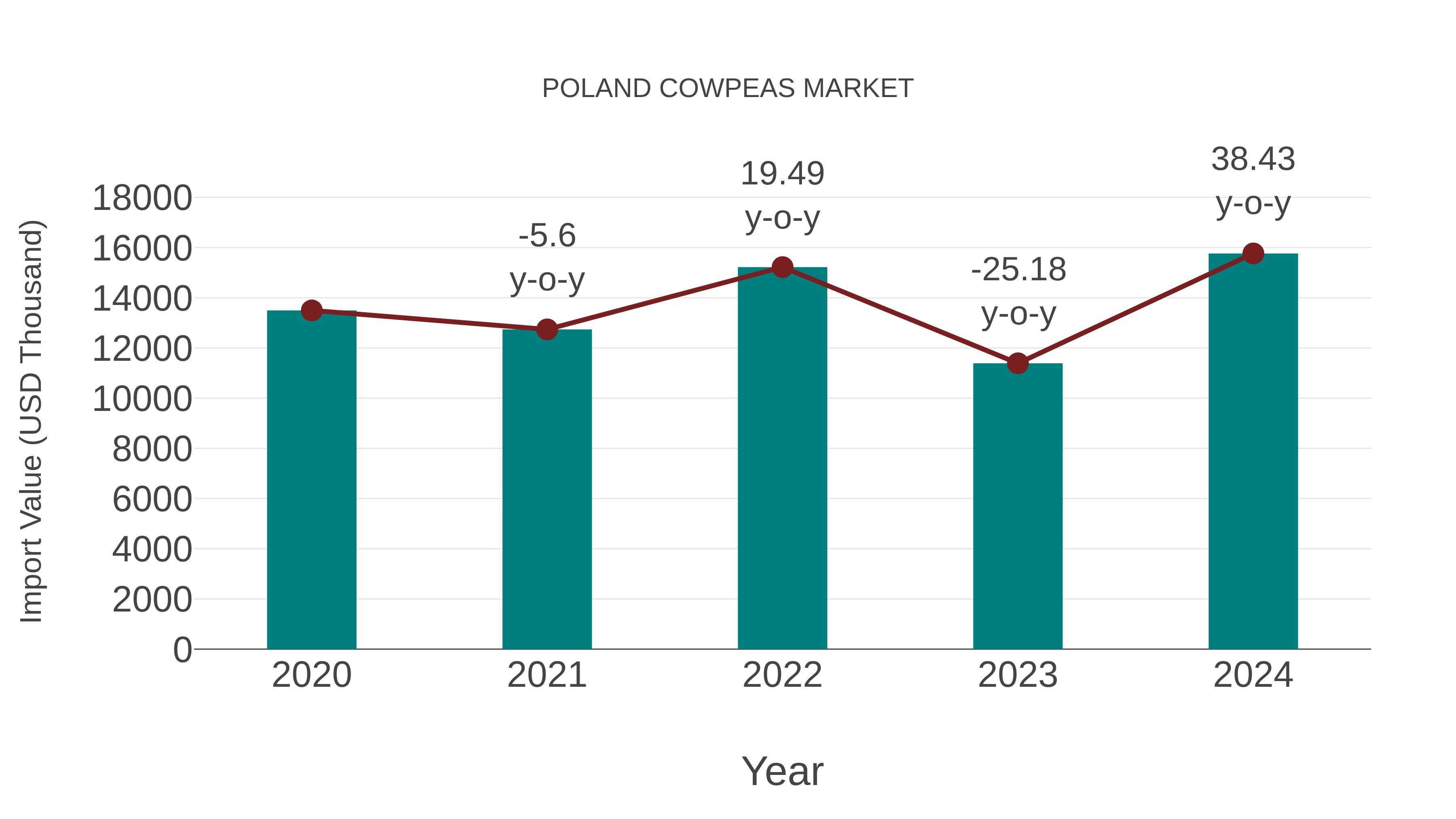  Poland Cowpeas Market: Import Trend Analysis