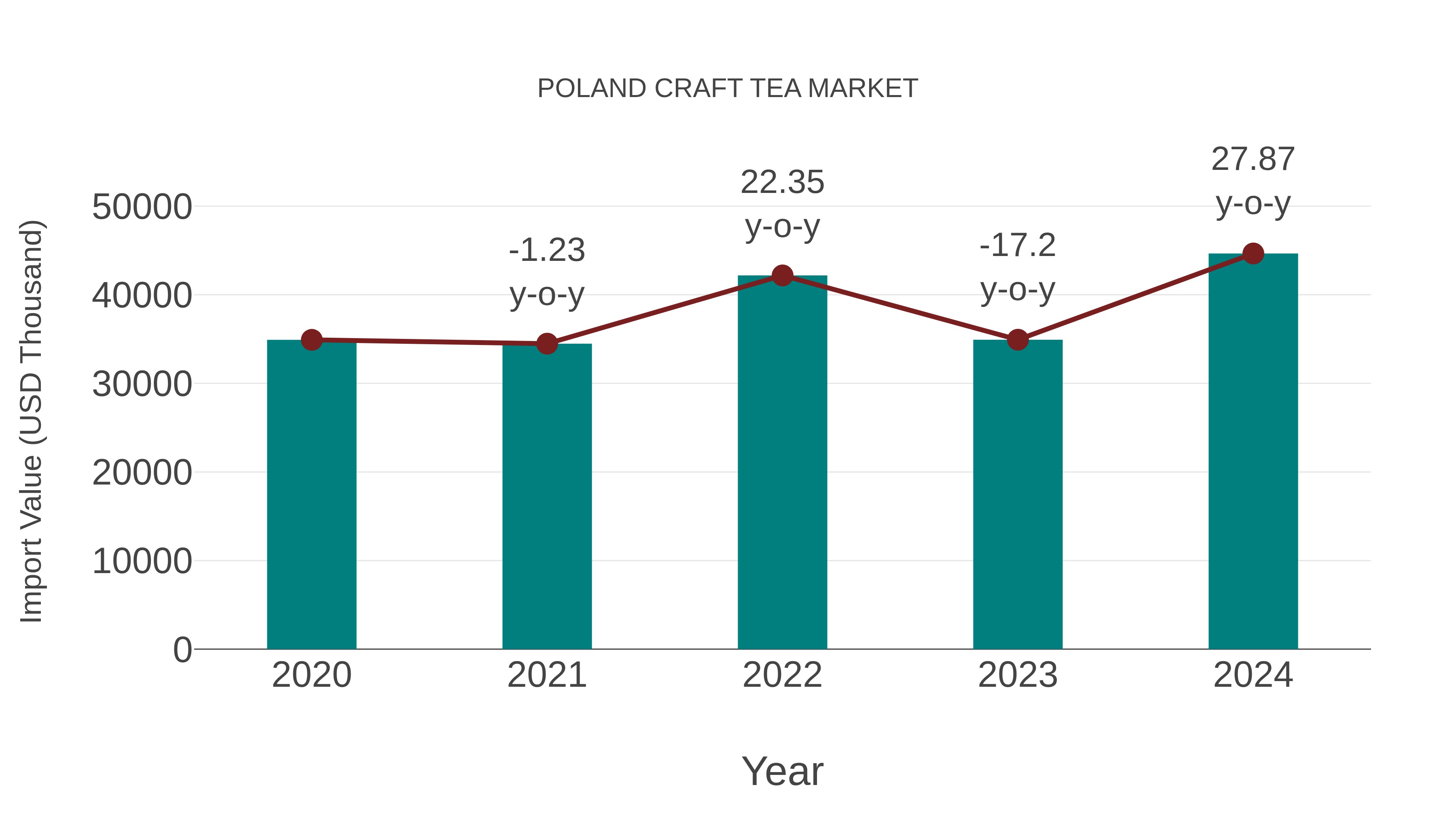 Poland Craft Tea Market: Import Trend Analysis