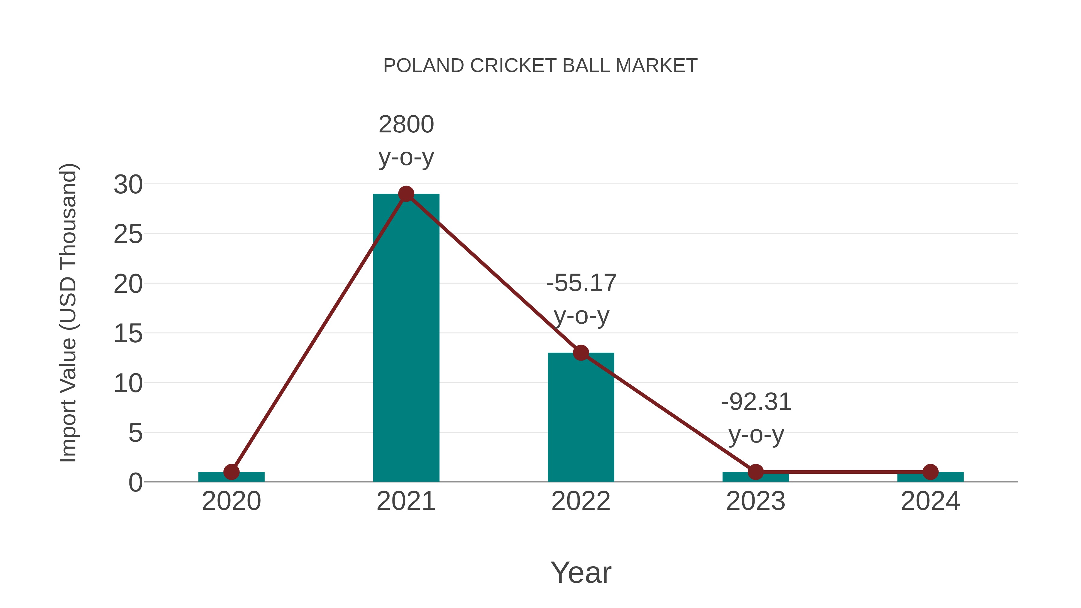 Poland Cricket Ball Market: Import Trend Analysis