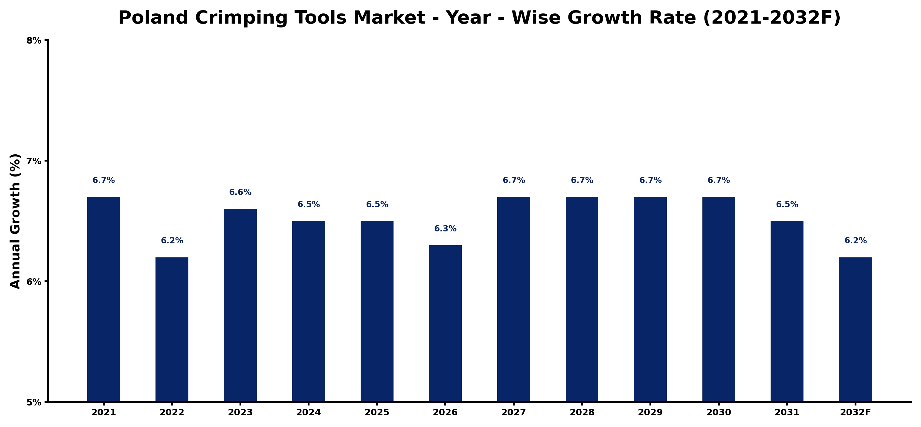 Poland Crimping Tools Market Year-wise Growth Rate and Key Drivers