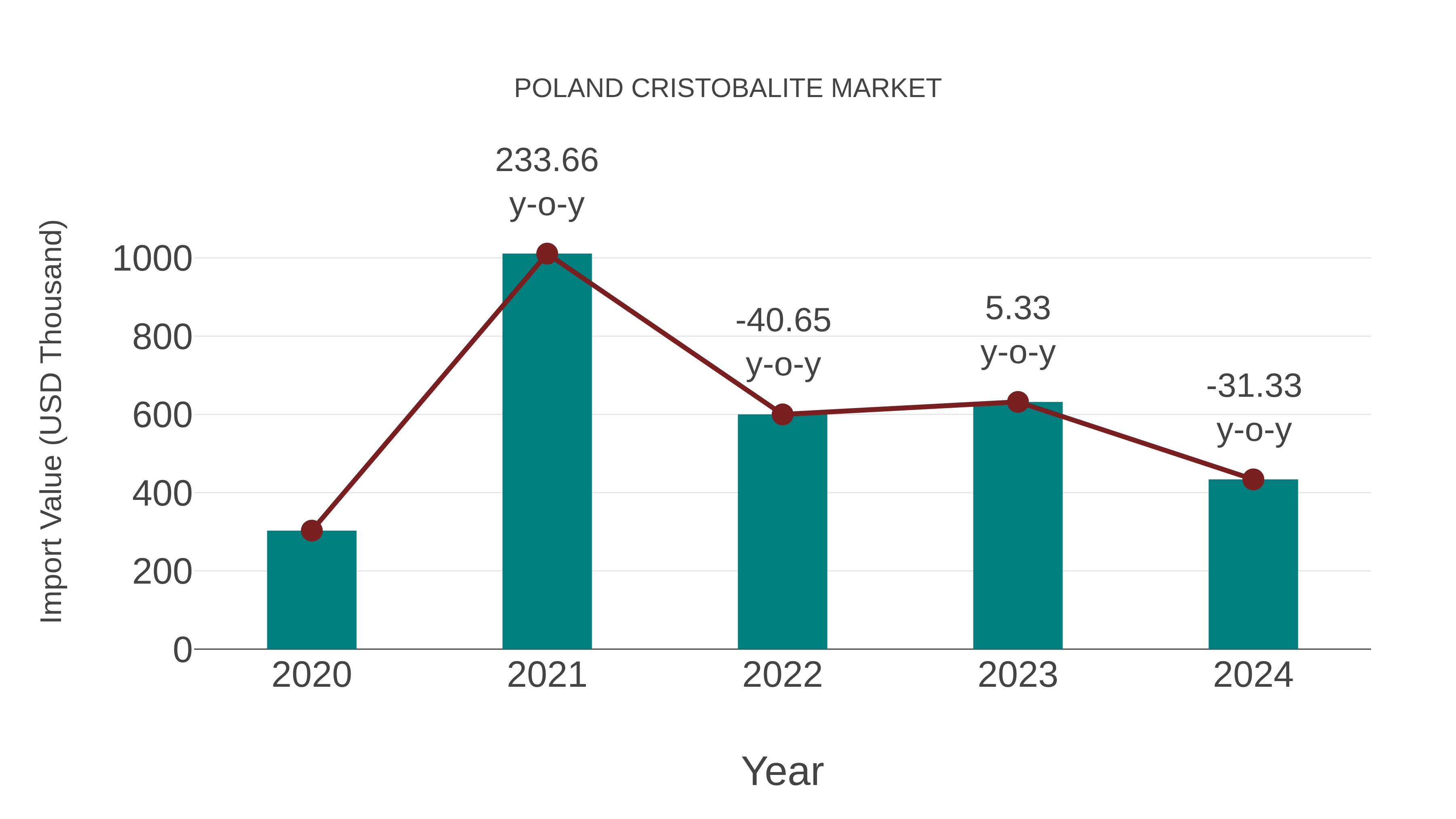  Poland Cristobalite Market: Import Trend Analysis