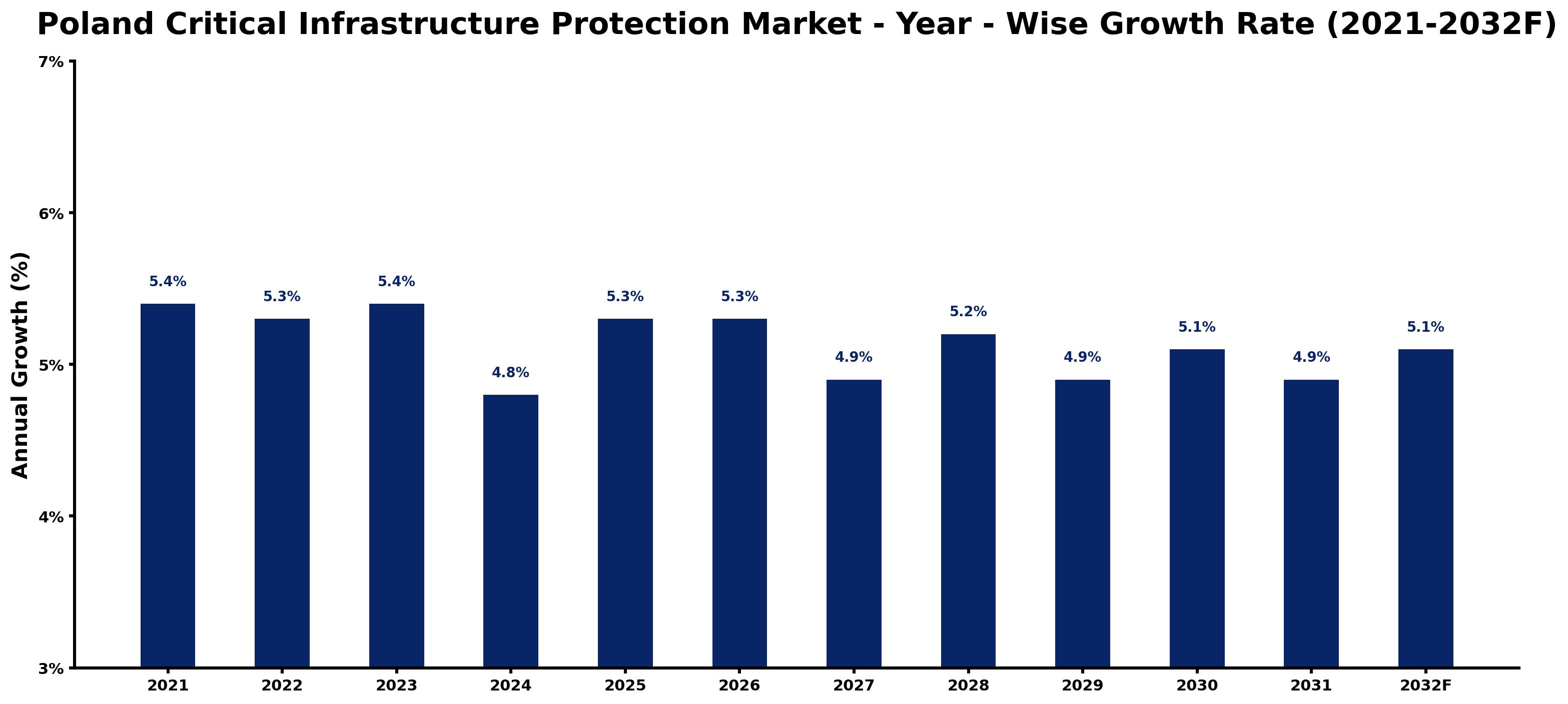 Poland Critical Infrastructure Protection Market Year-wise Growth Rate and Key Drivers