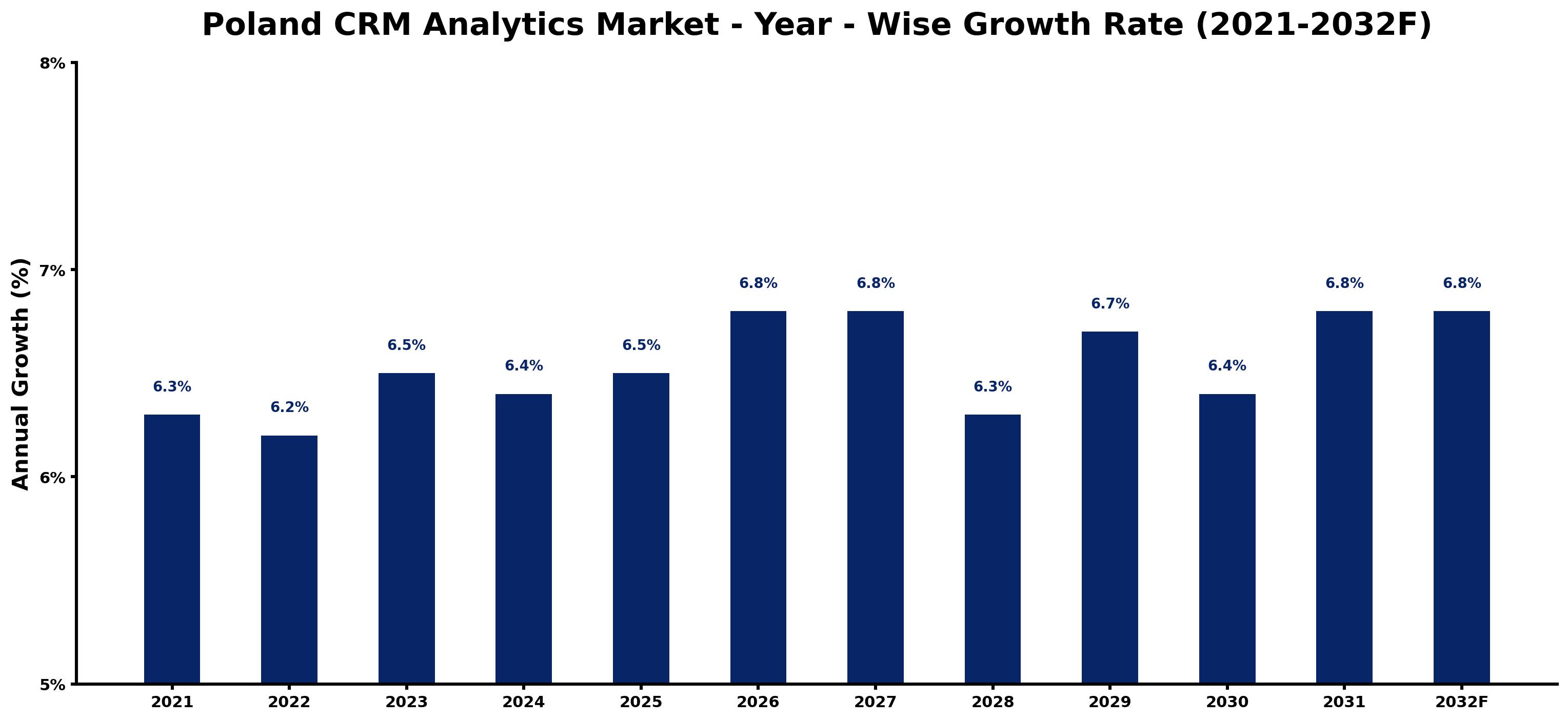 Poland CRM Analytics Market Year-wise Growth Rate and Key Drivers