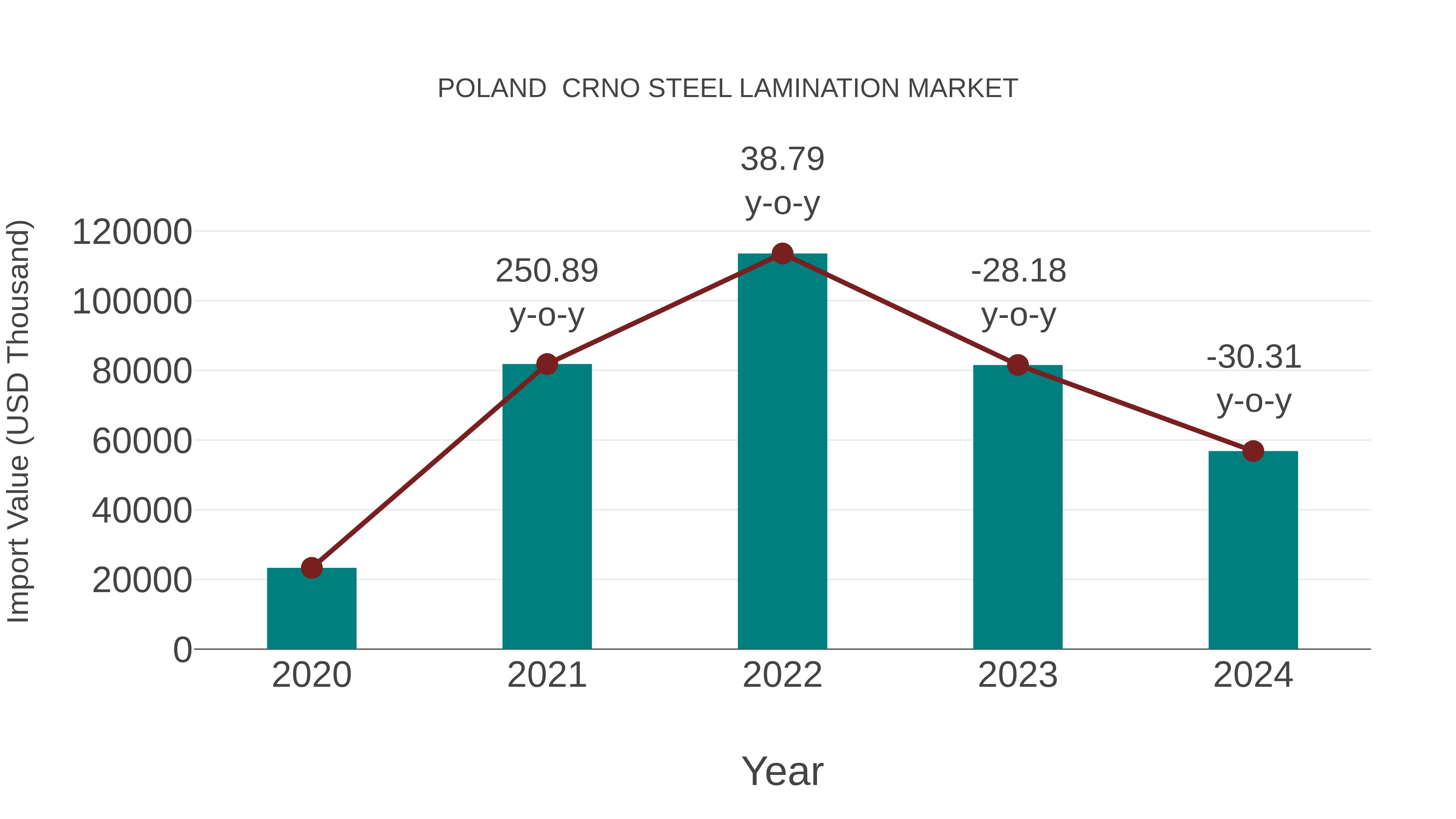 Poland Crno Steel Lamination Market: Import Trend Analysis