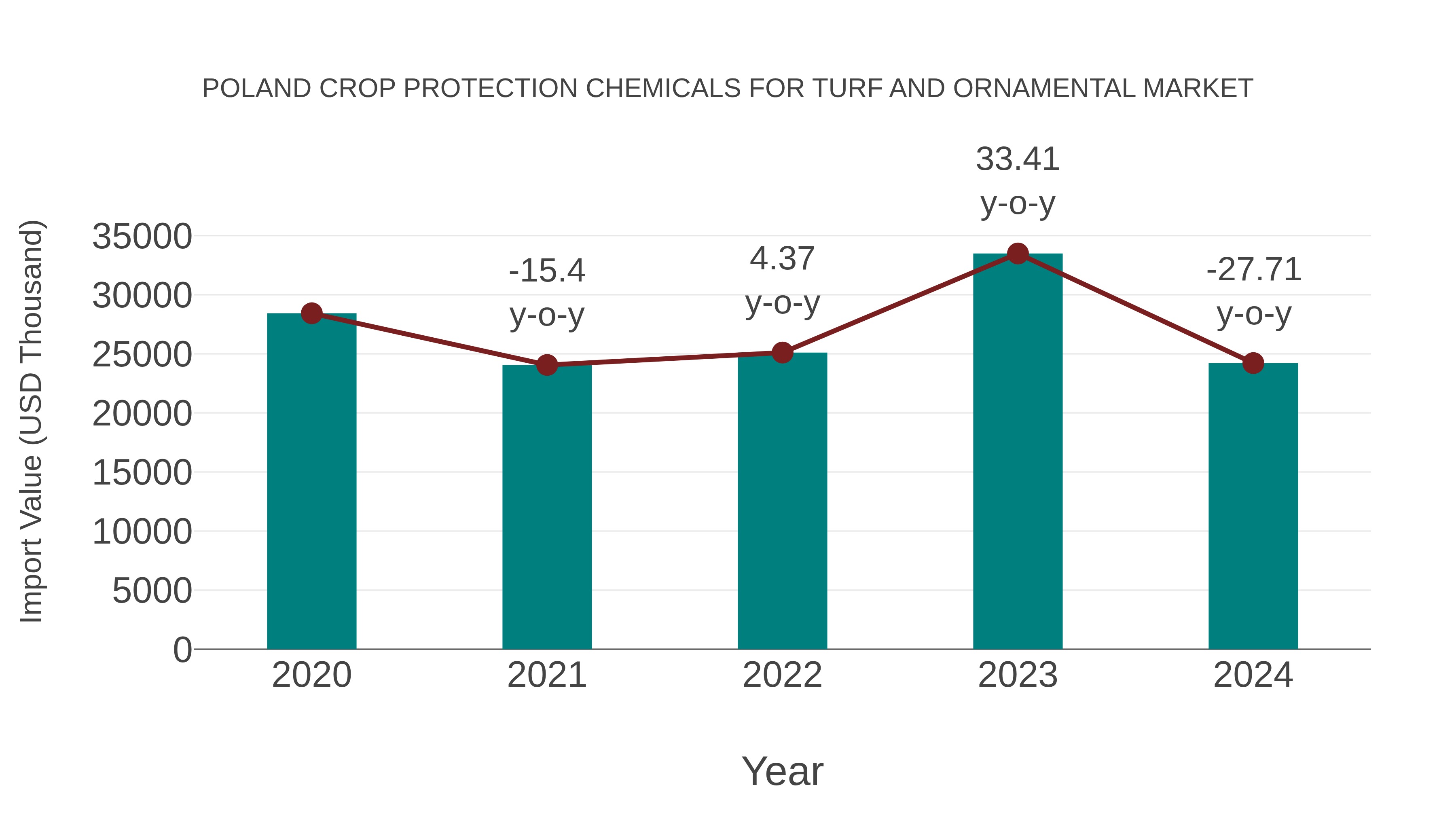Poland Crop Protection Chemicals for Turf and Ornamental Market: Import Trend Analysis