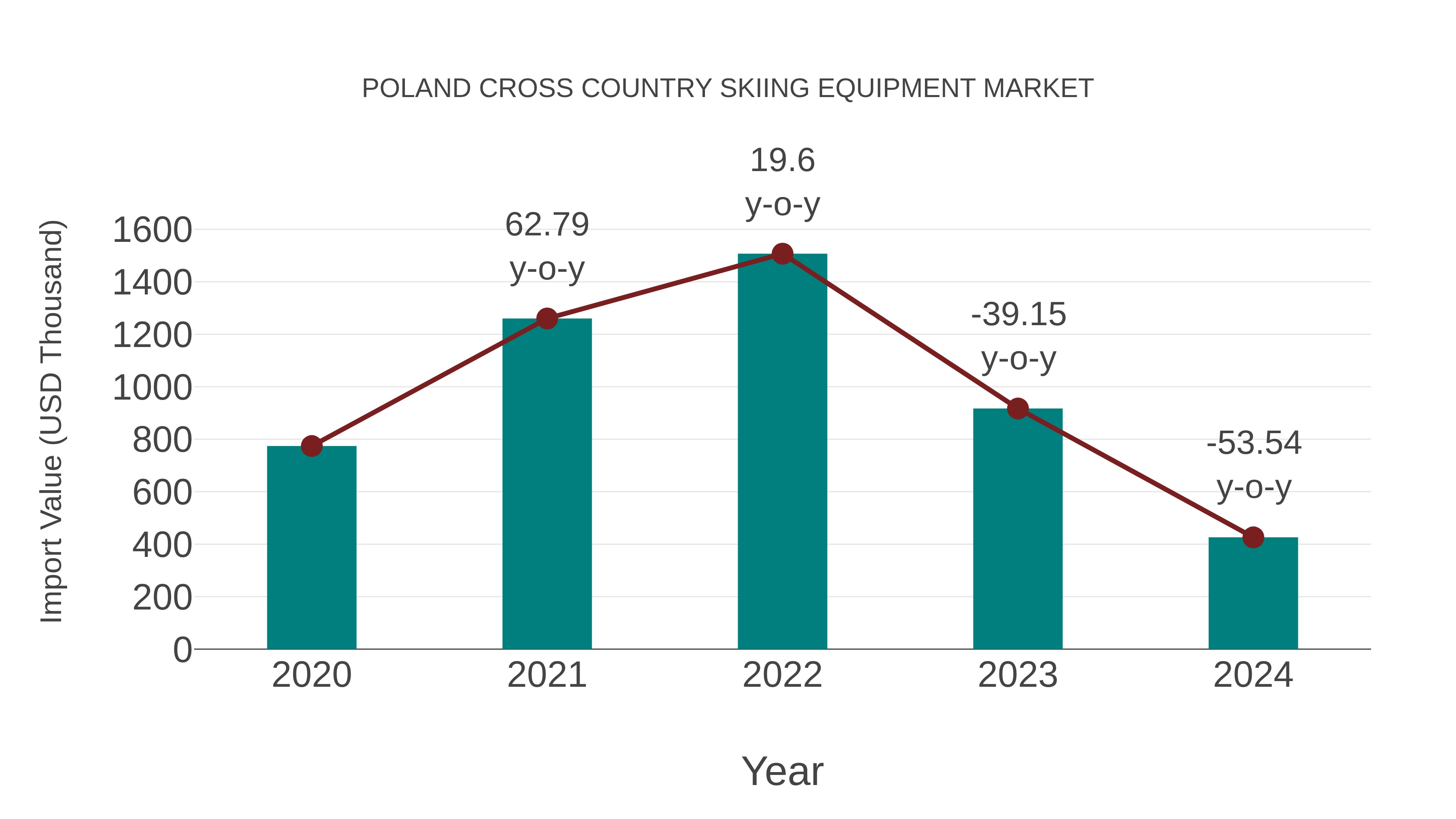 Poland Cross Country Skiing Equipment Market: Import Trend Analysis