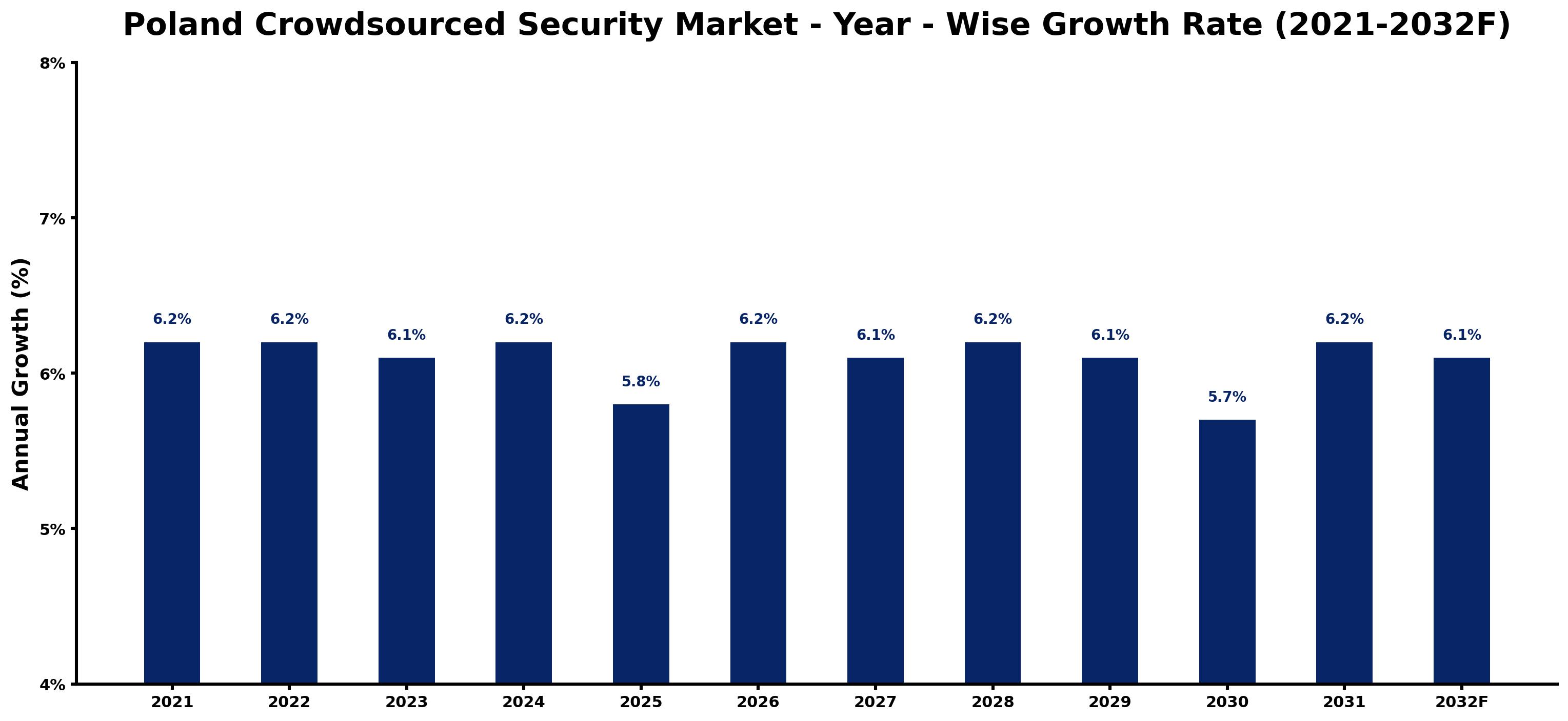 Poland Crowdsourced Security Market Year-wise Growth Rate and Key Drivers