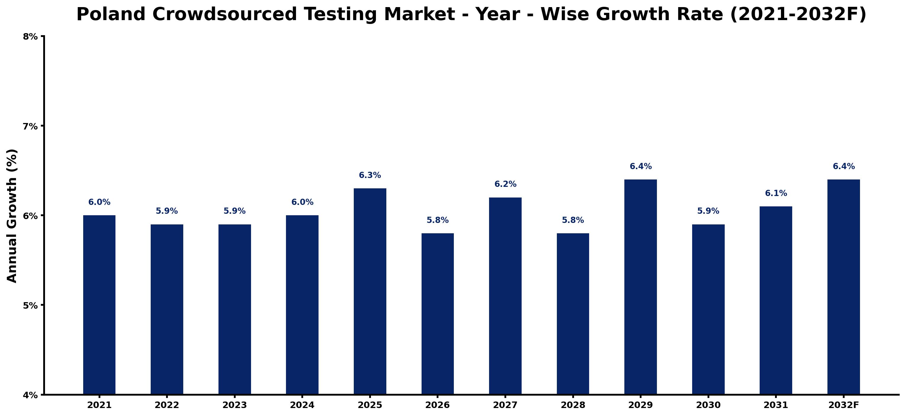 Poland Crowdsourced Testing Market Year-wise Growth Rate and Key Drivers