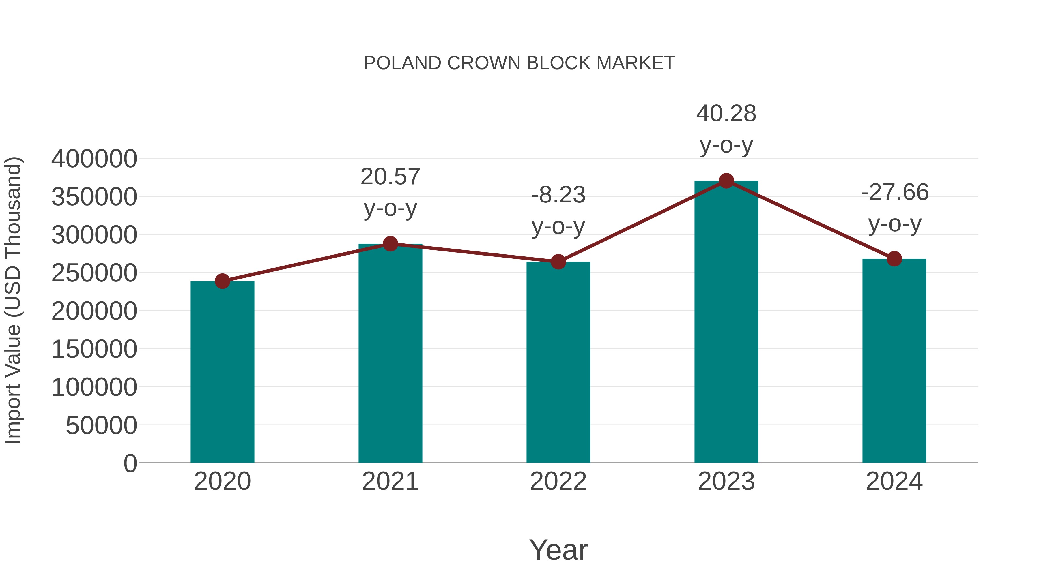 Poland Crown Block Market: Import Trend Analysis