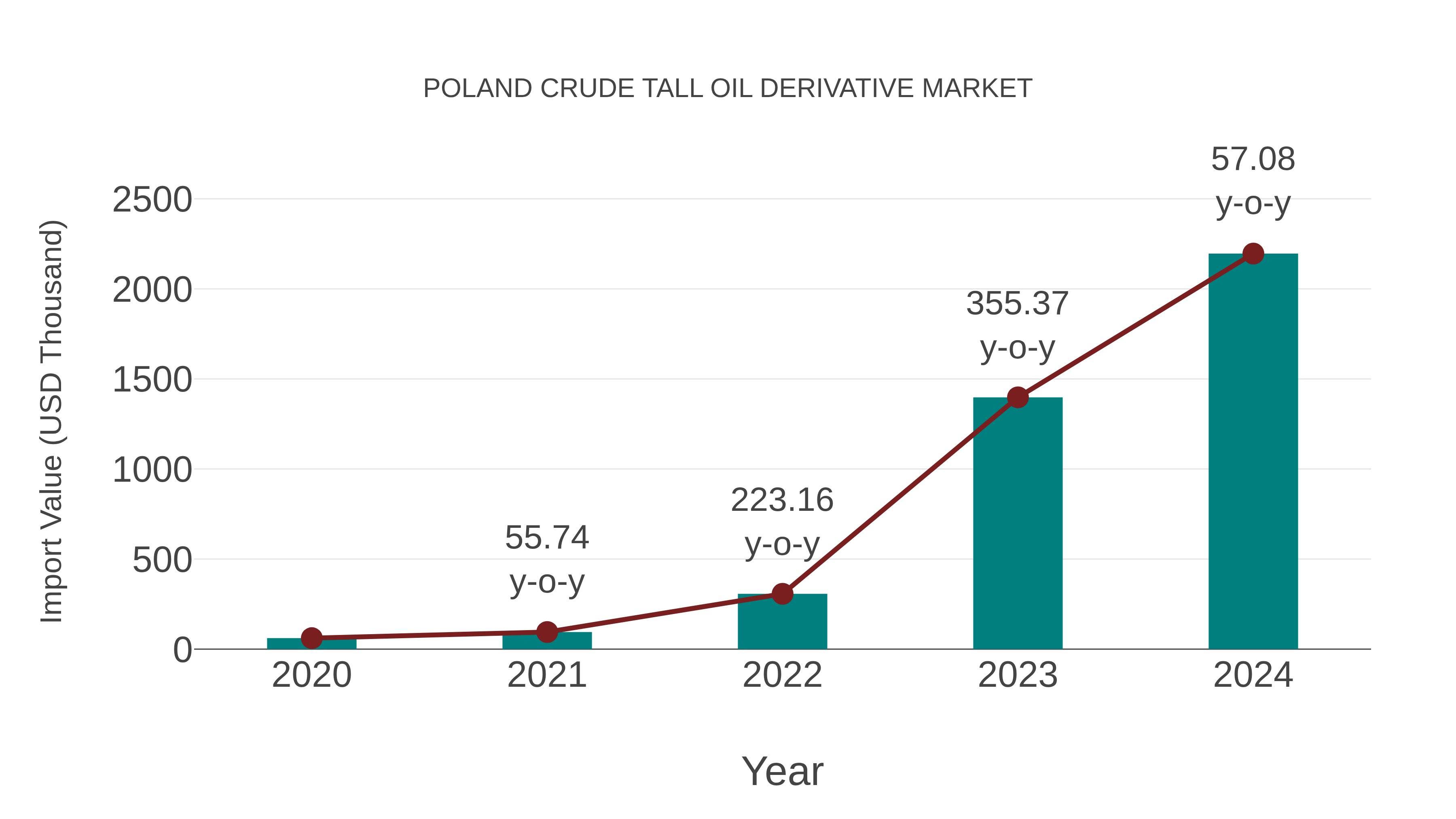 Poland Crude Tall Oil Derivative Market: Import Trend Analysis