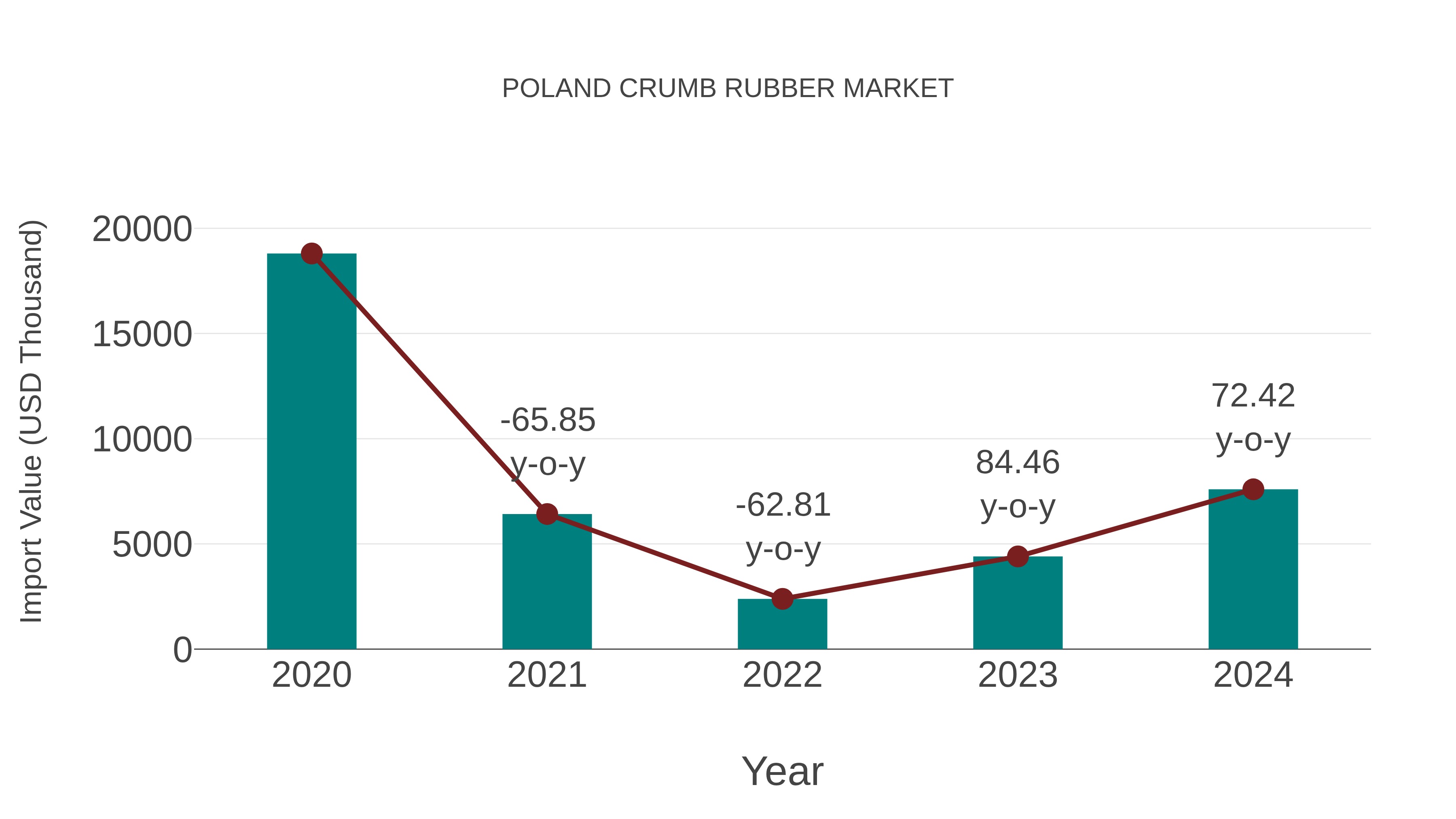  Poland Crumb Rubber Market: Import Trend Analysis