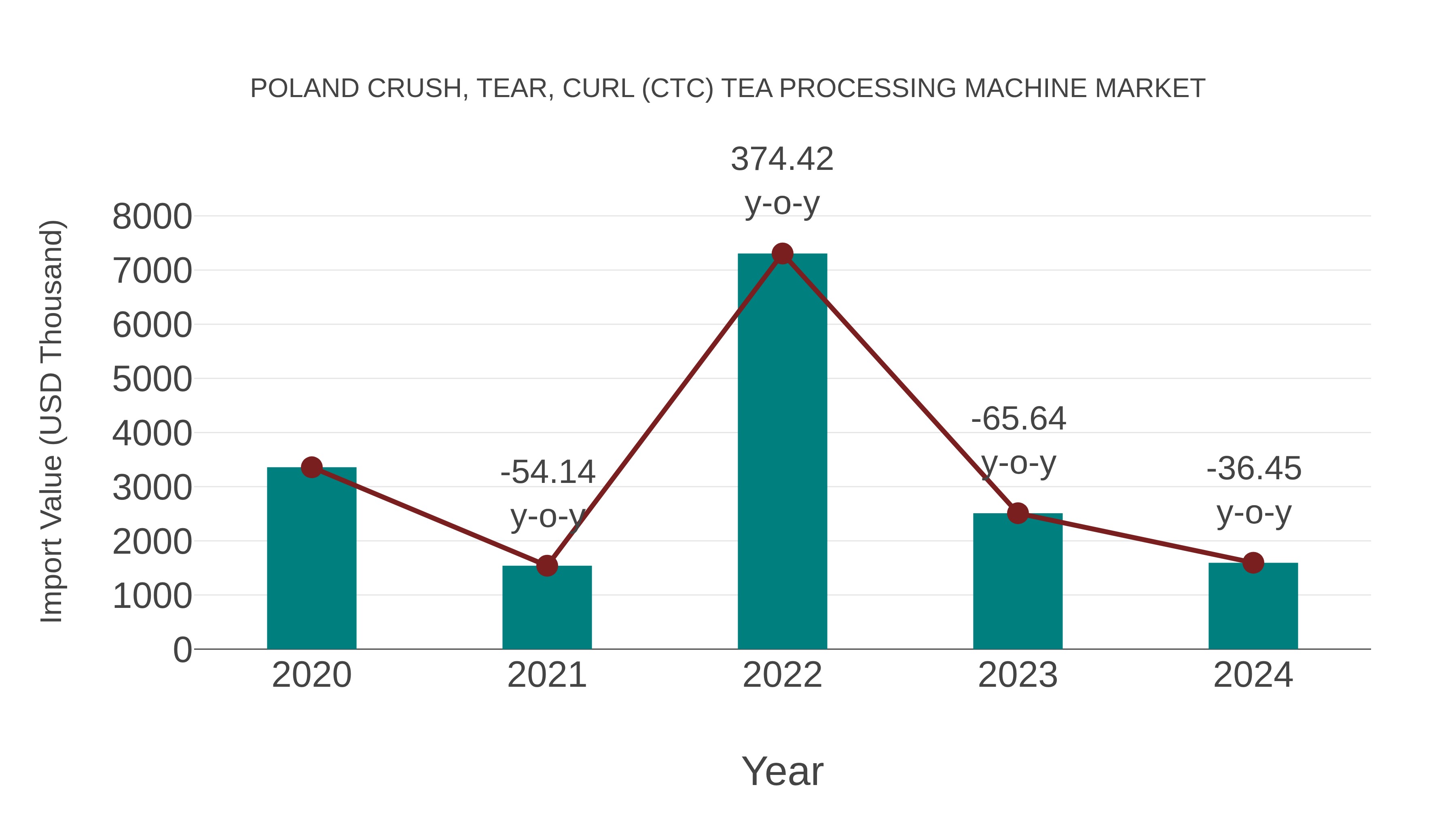  Poland Crush, Tear, Curl (Ctc) Tea Processing Machine Market: Import Trend Analysis