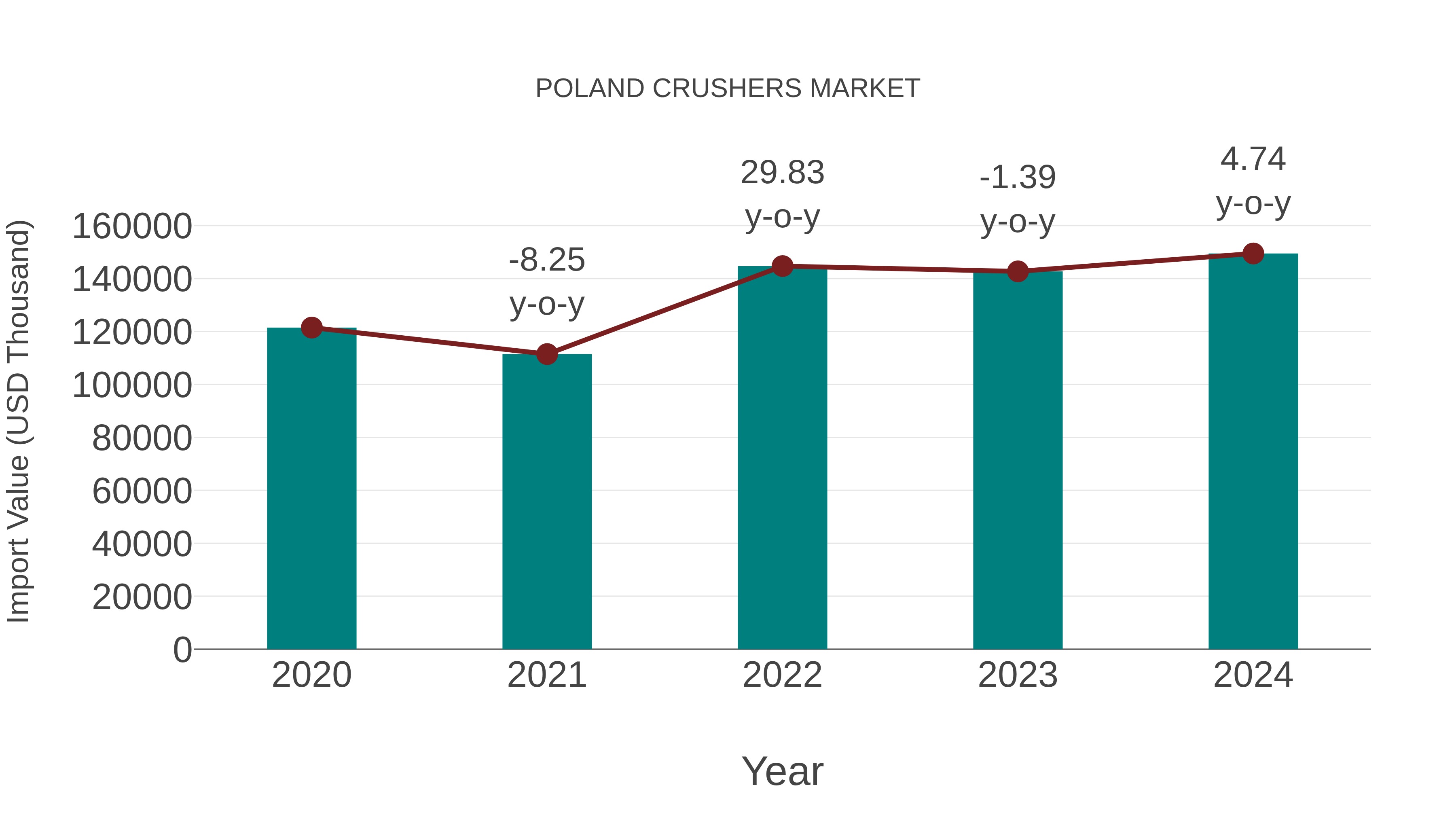 Poland Crushers Market: Import Trend Analysis