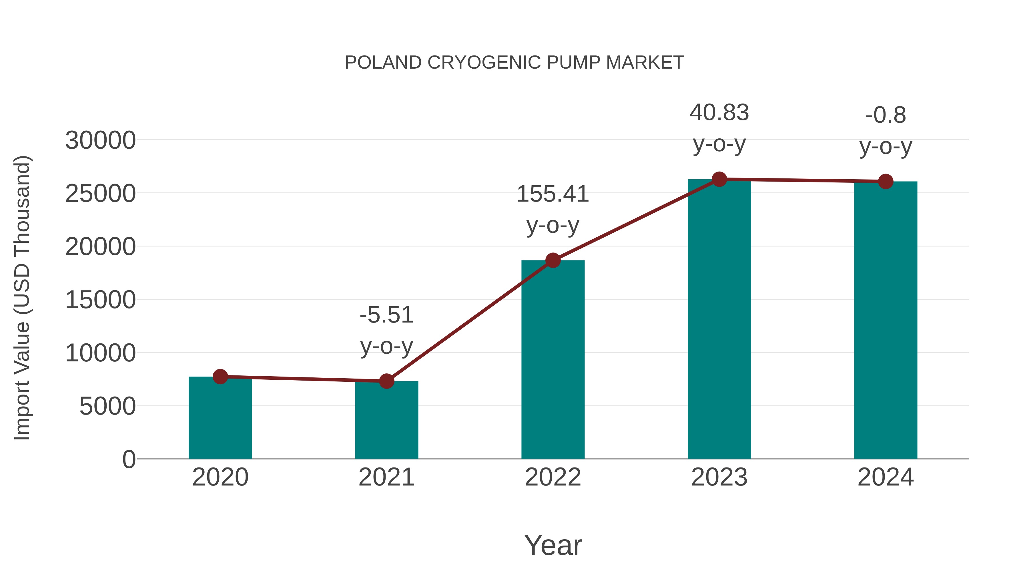  Poland Cryogenic Pump Market: Import Trend Analysis