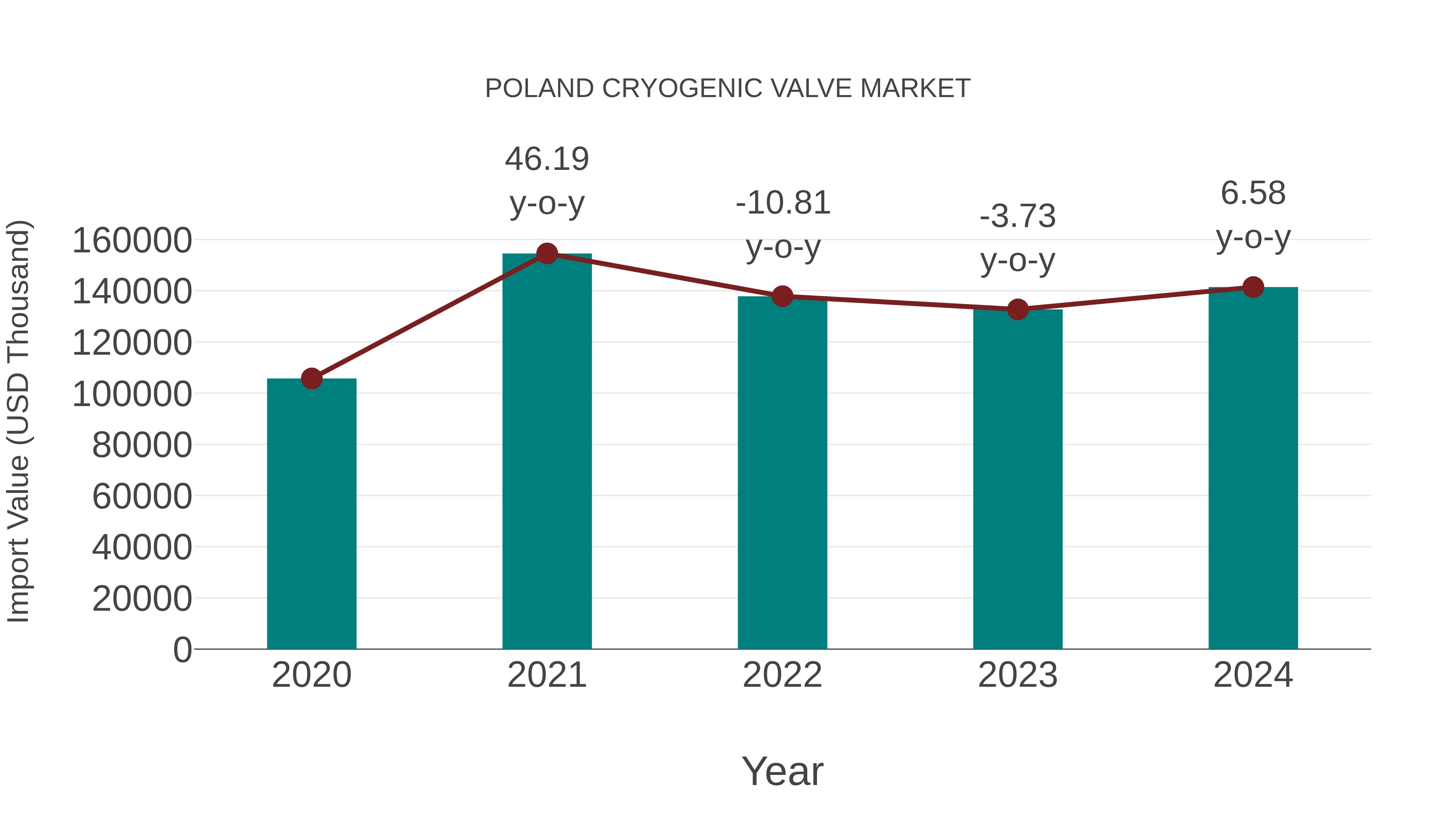 Poland Cryogenic Valve Market: Import Trend Analysis