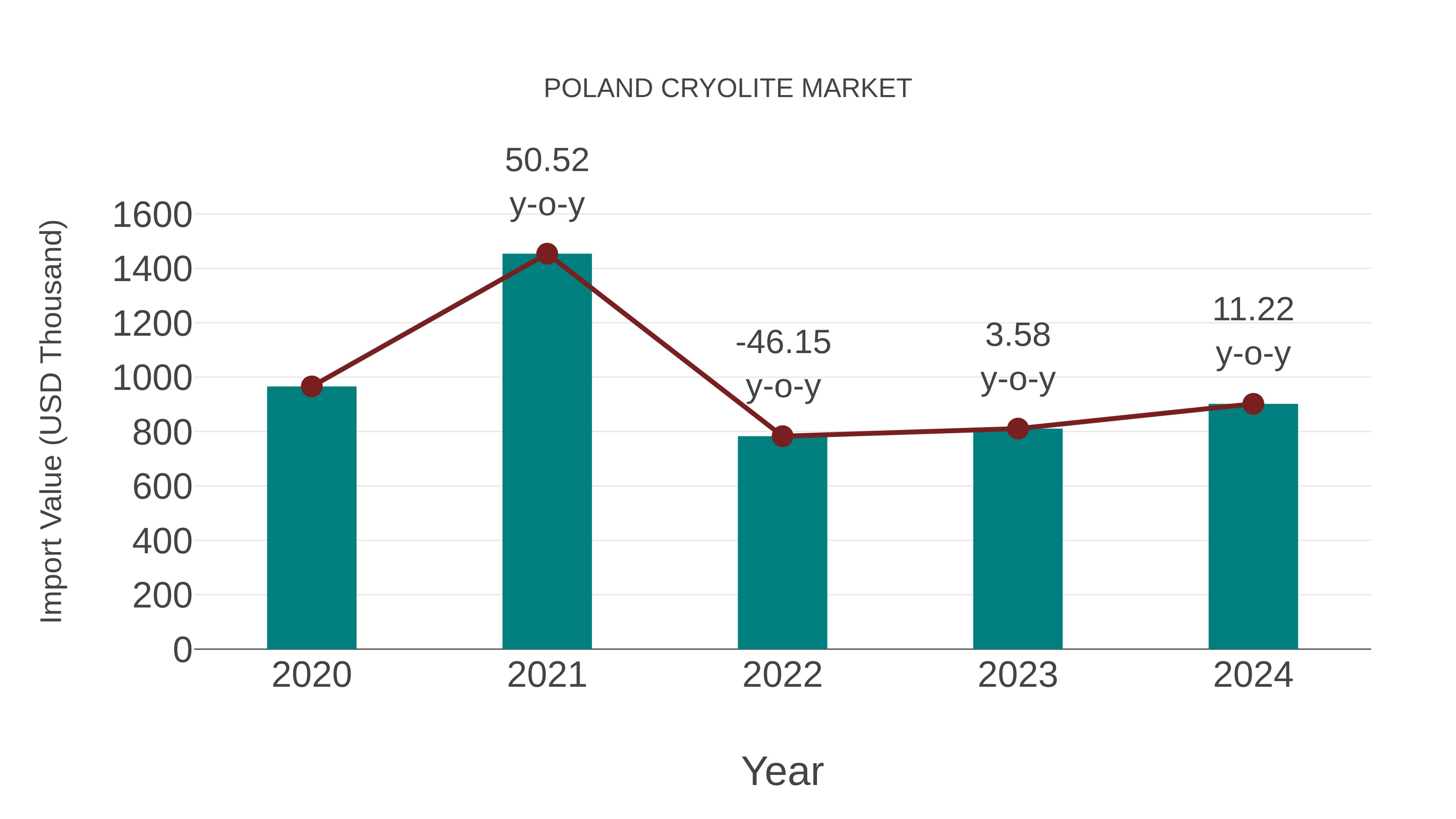  Poland Cryolite Market: Import Trend Analysis