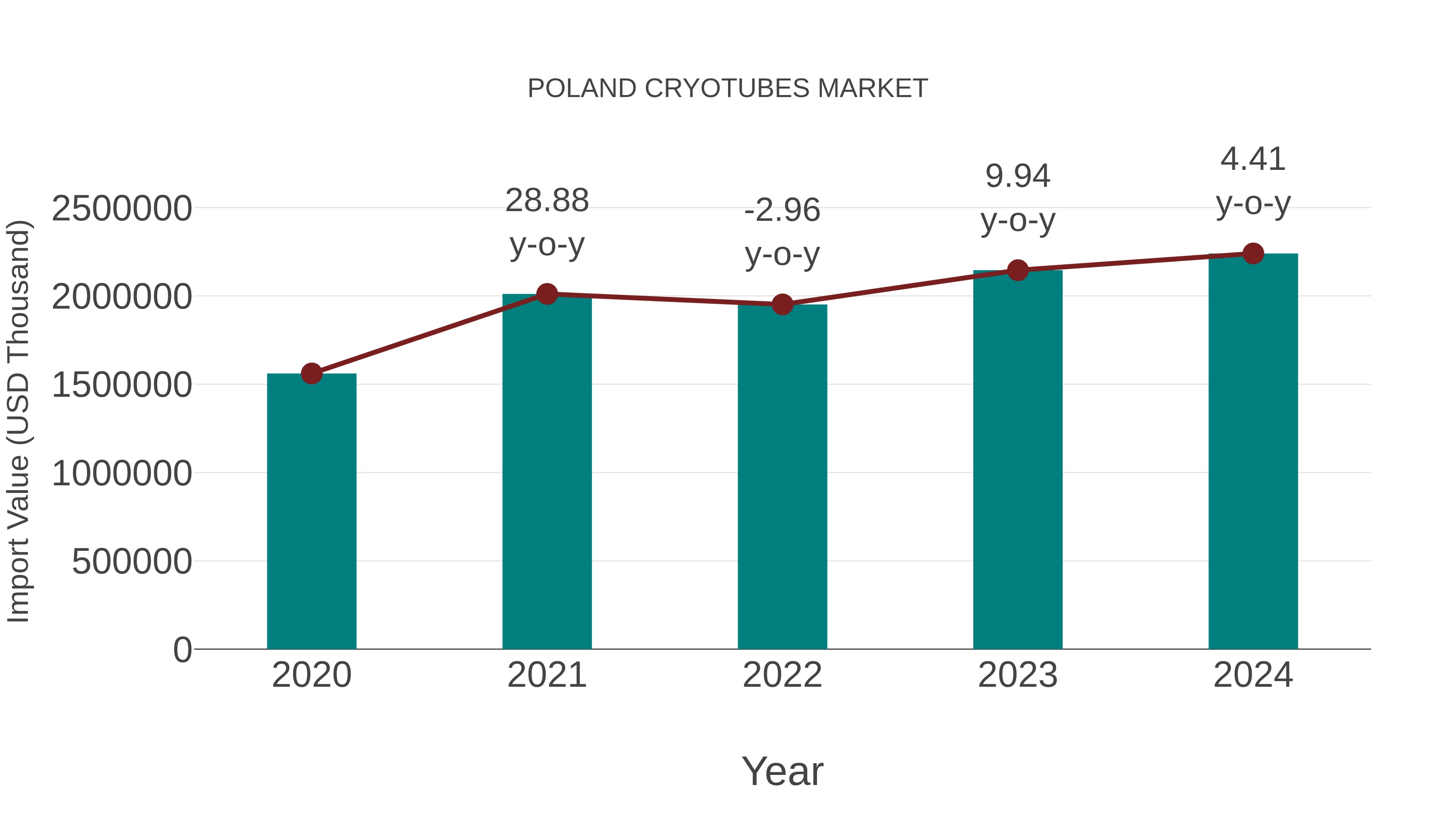  Poland Cryotubes Market: Import Trend Analysis
