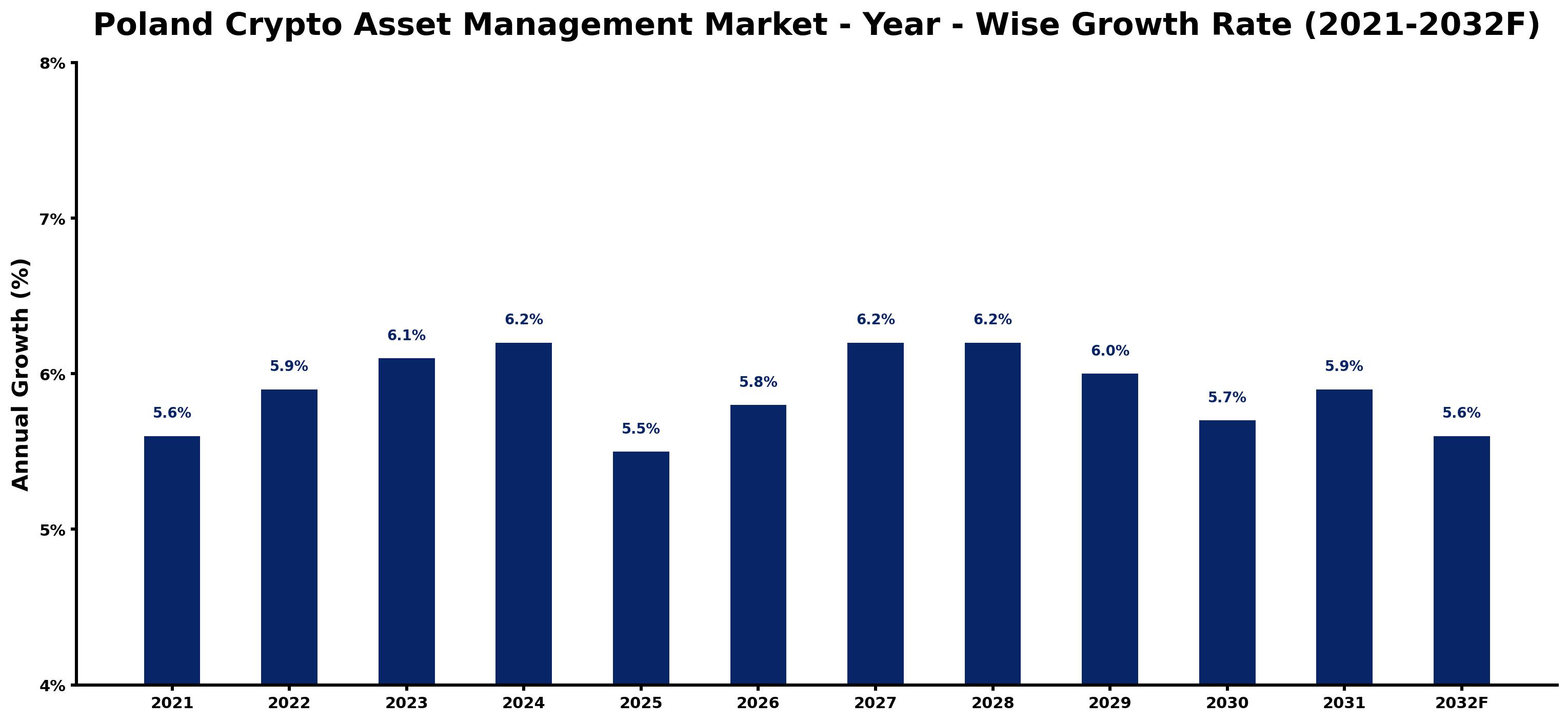 Poland Crypto Asset Management Market Year-wise Growth Rate and Key Drivers