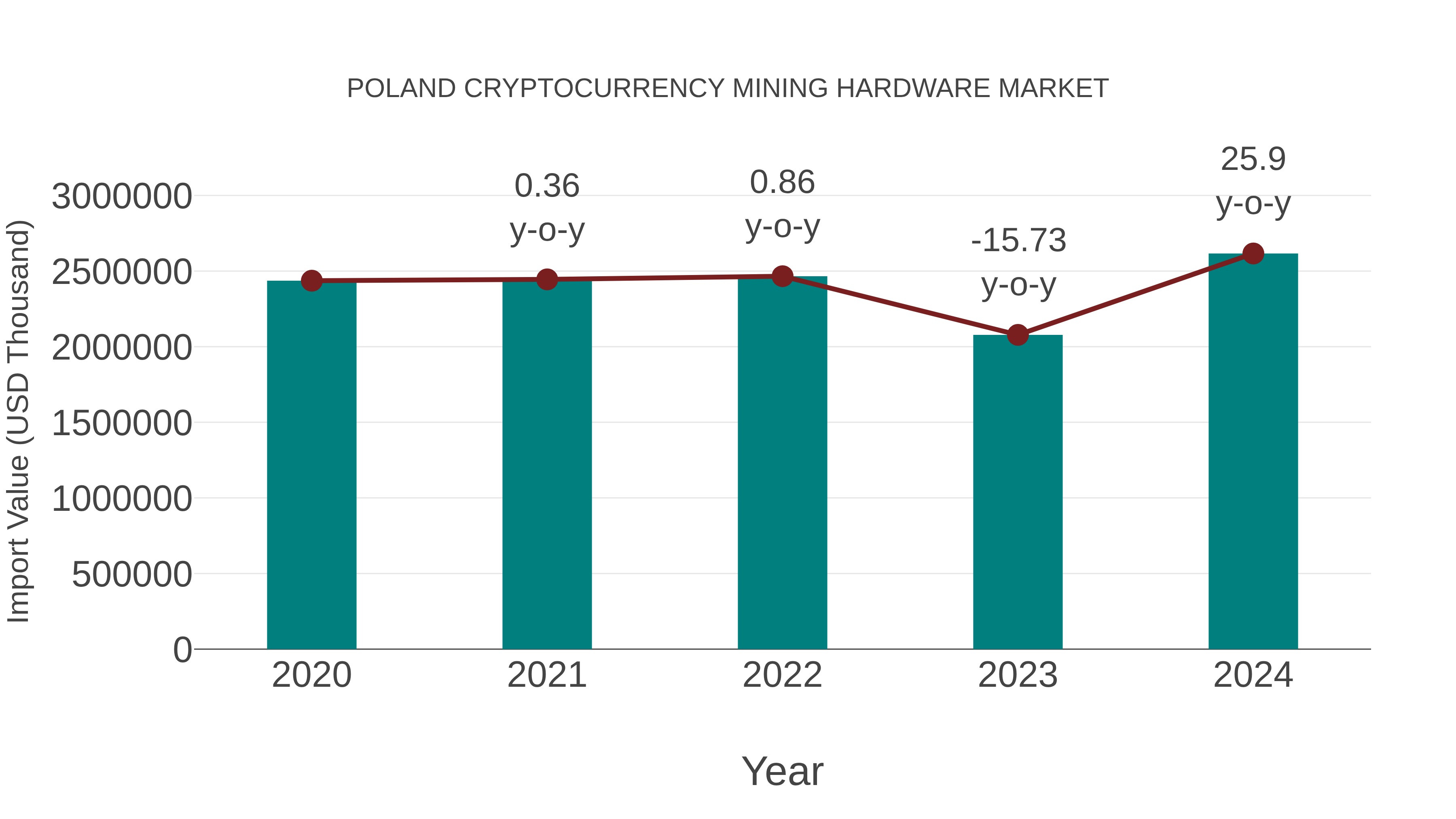 Poland Cryptocurrency Mining Hardware Market: Import Trend Analysis