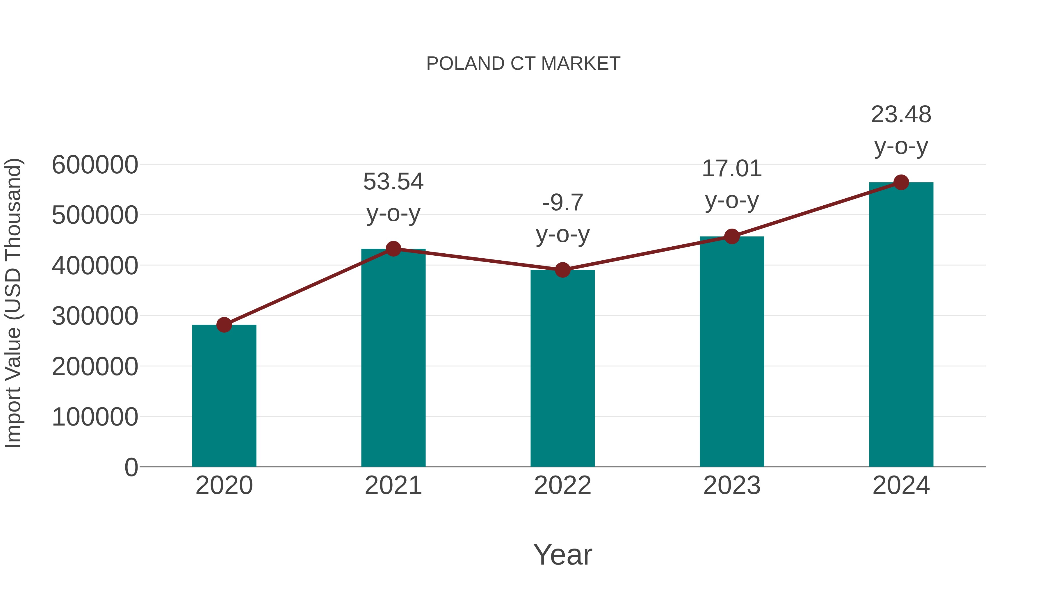  Poland Ct Market: Import Trend Analysis