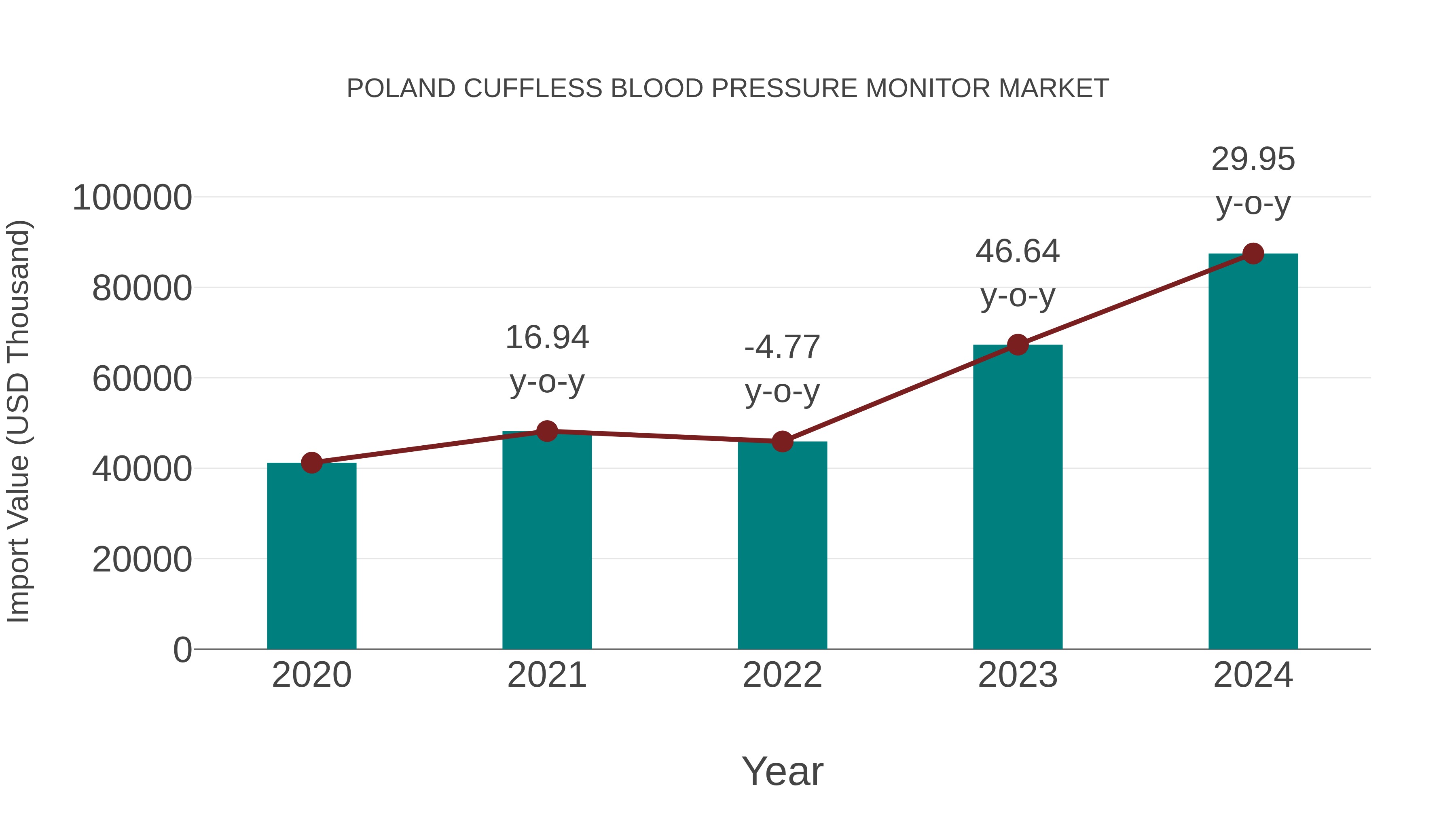 Poland Cuffless Blood Pressure Monitor Market: Import Trend Analysis