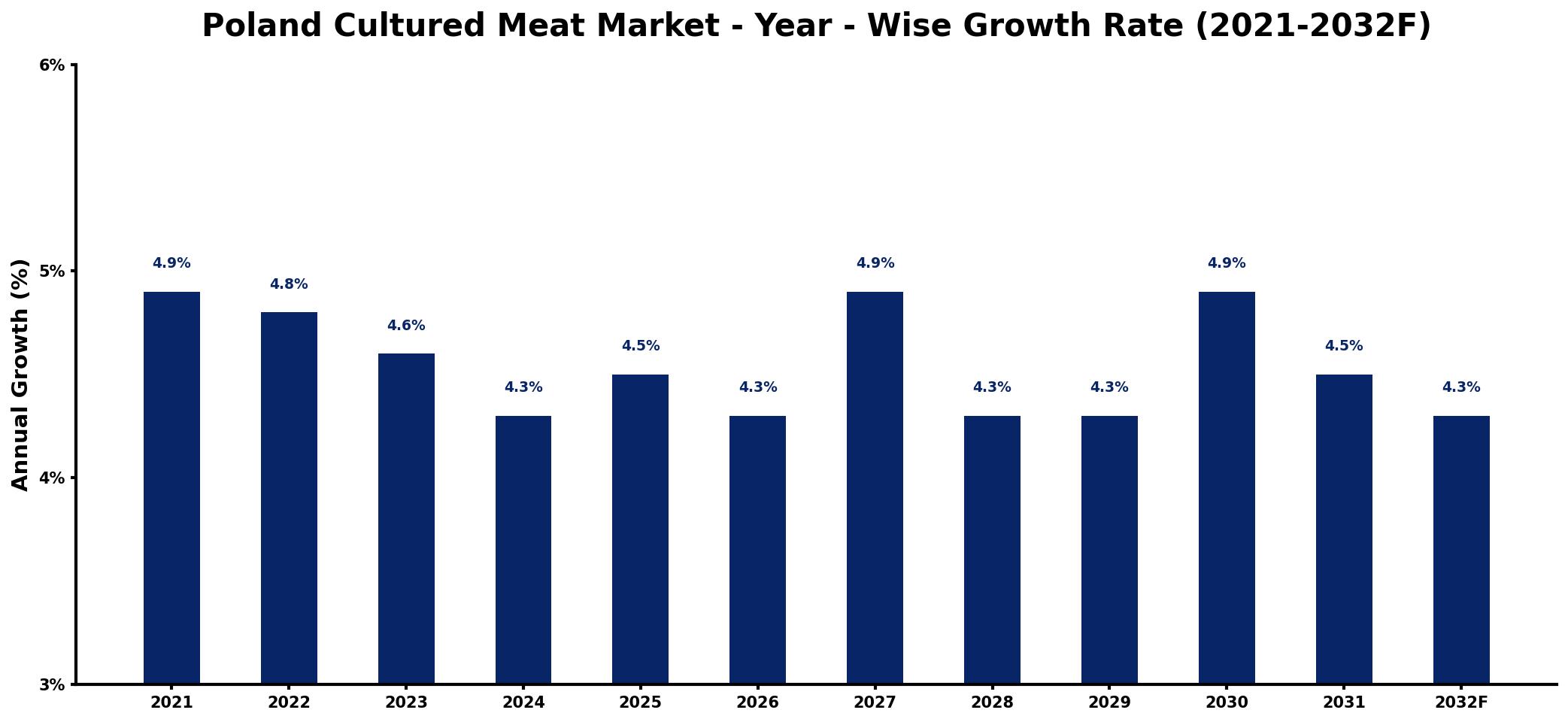 Poland Cultured Meat Market Year-wise Growth Rate and Key Drivers