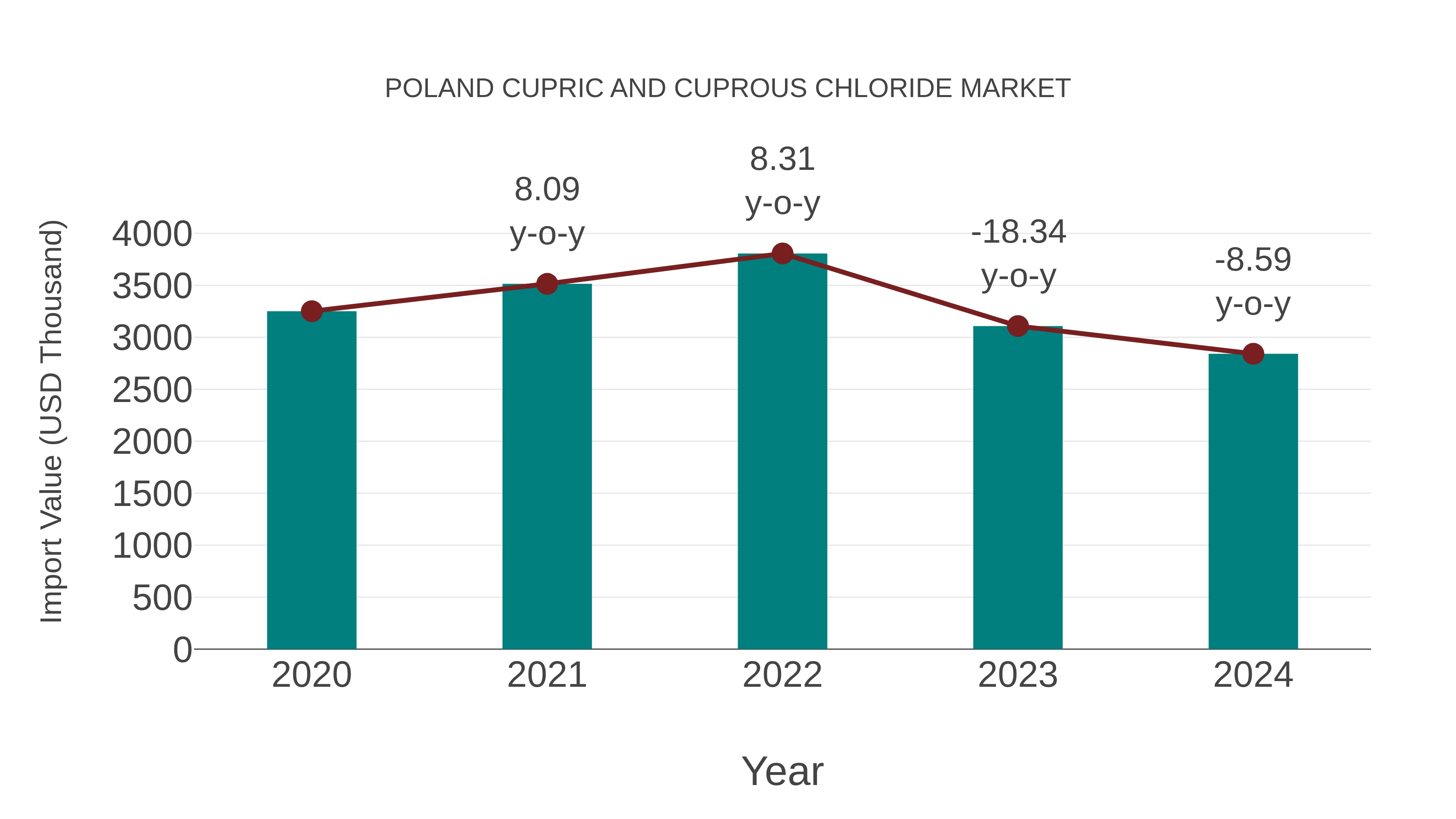 Poland Cupric and Cuprous Chloride Market: Import Trend Analysis