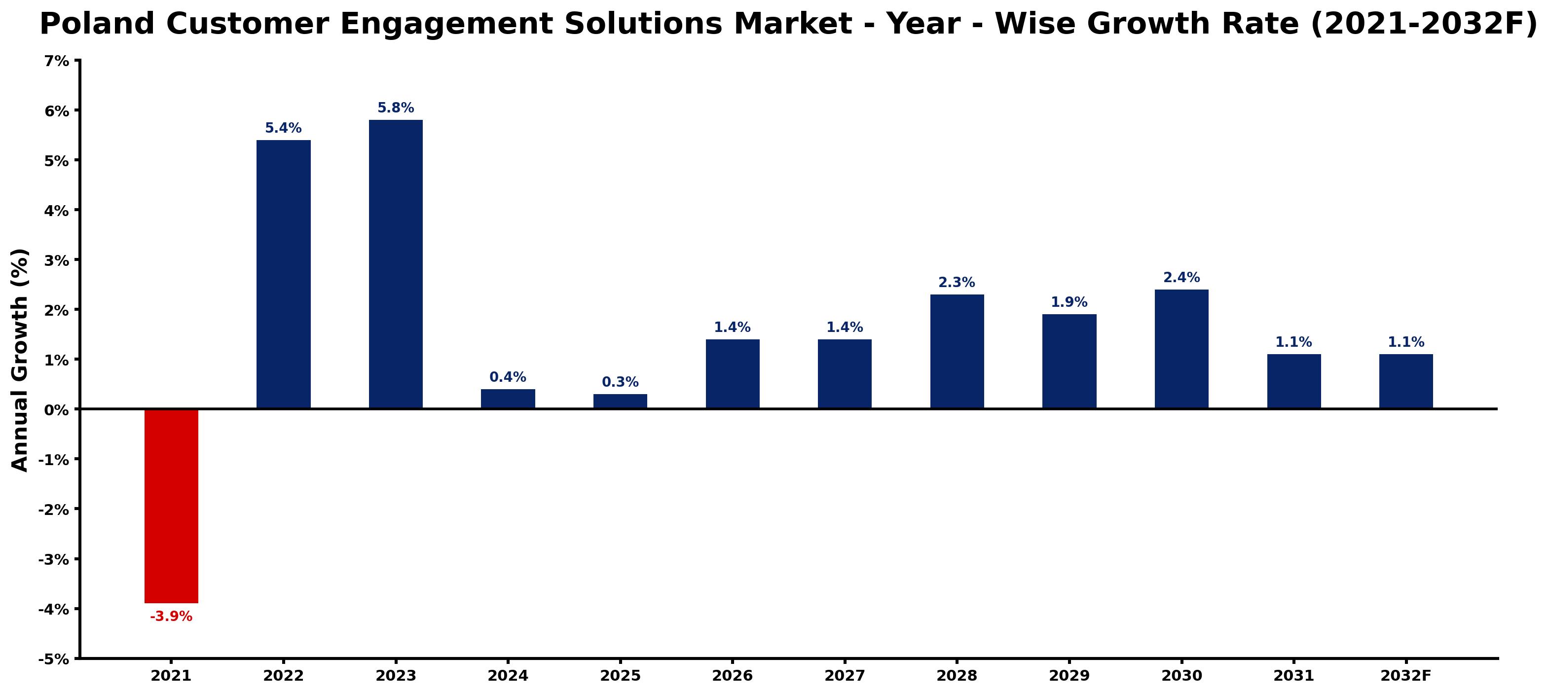 Poland Customer Engagement Solutions Market Year-wise Growth Rate and Key Drivers
