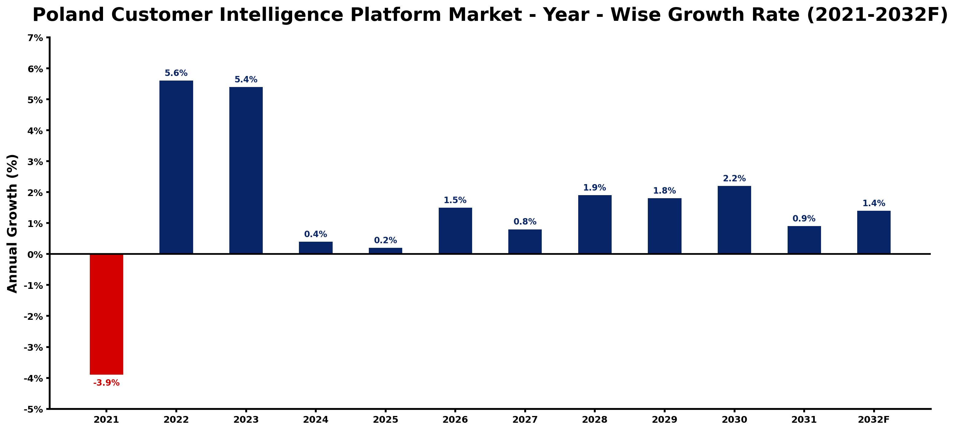 Poland Customer Intelligence Platform Market Year-wise Growth Rate and Key Drivers