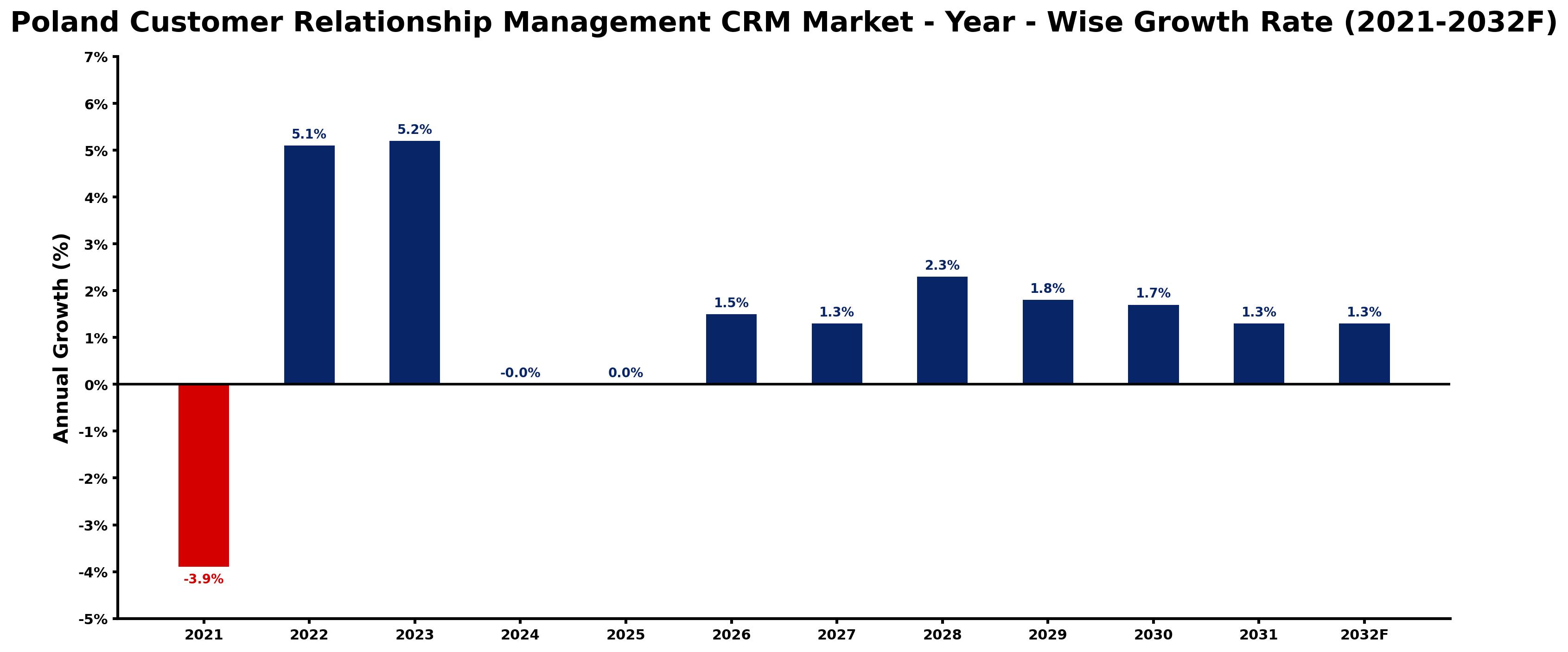 Poland Customer Relationship Management CRM Market Year-wise Growth Rate and Key Drivers
