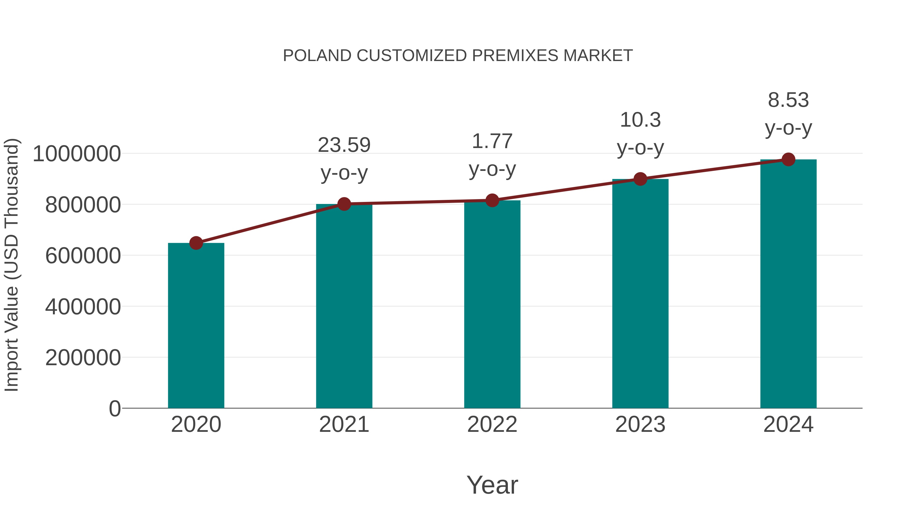  Poland Customized Premixes Market: Import Trend Analysis