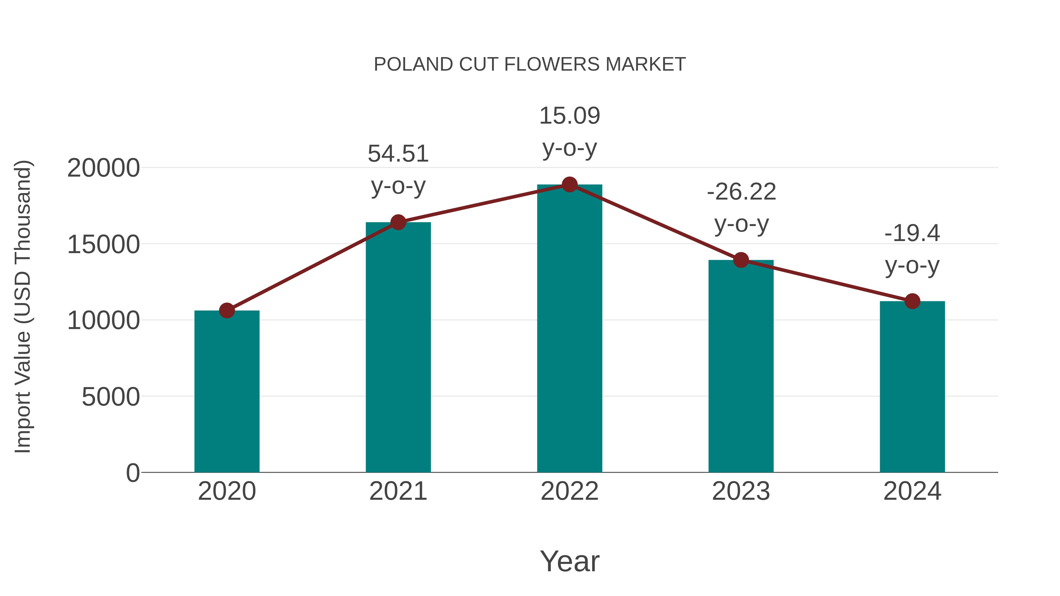  Poland Cut Flowers Market: Import Trend Analysis