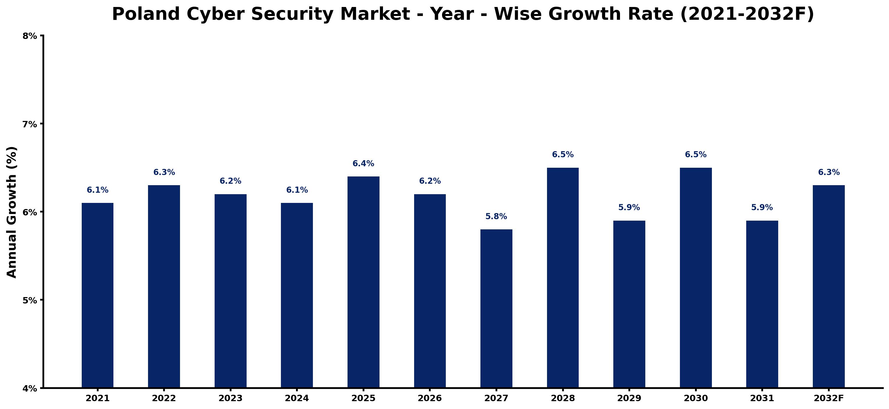 Poland Cyber Security Market Year-wise Growth Rate and Key Drivers