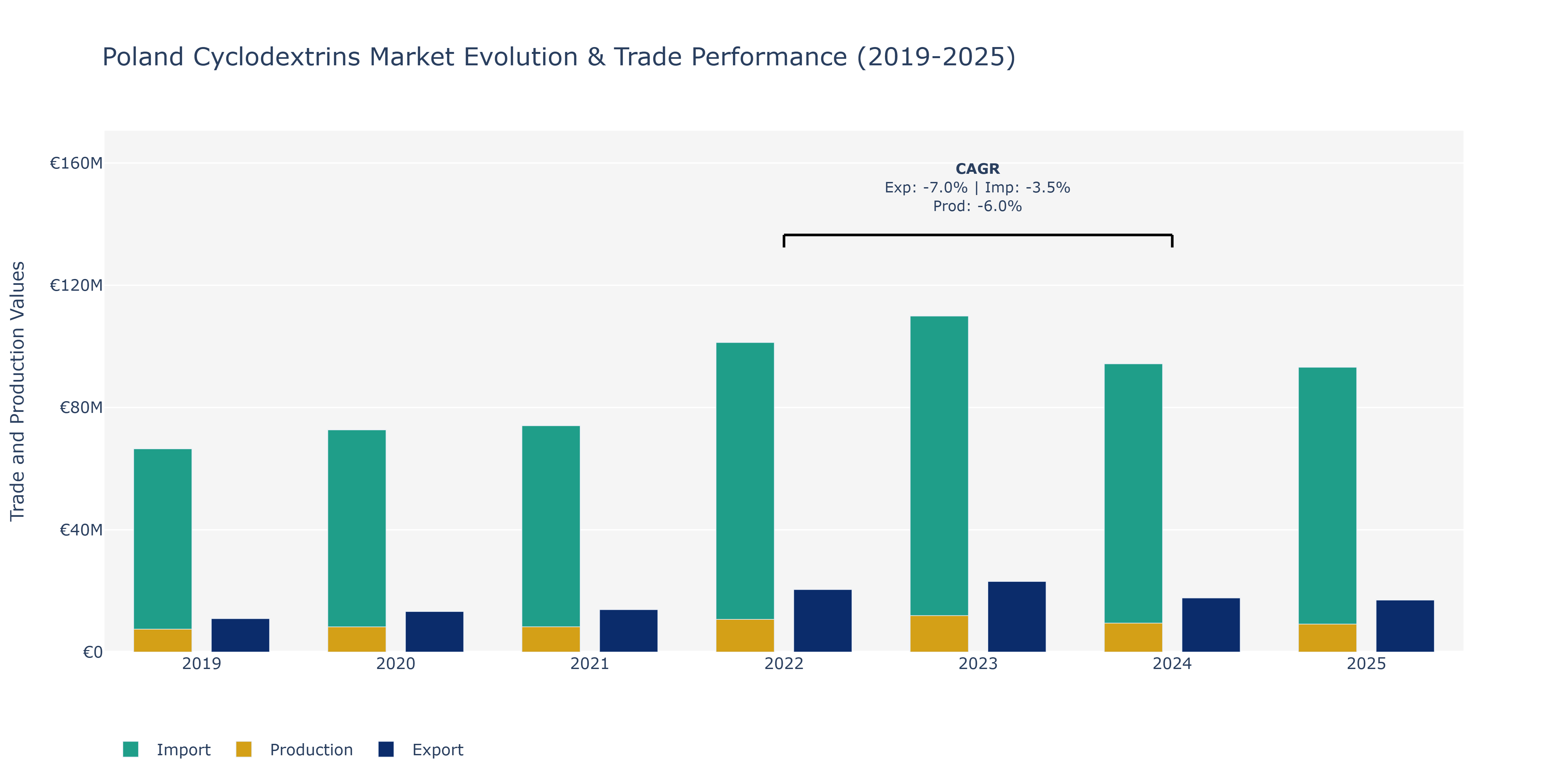 Poland Cyclodextrins Market: Production & Trade Performance (2019-2025)