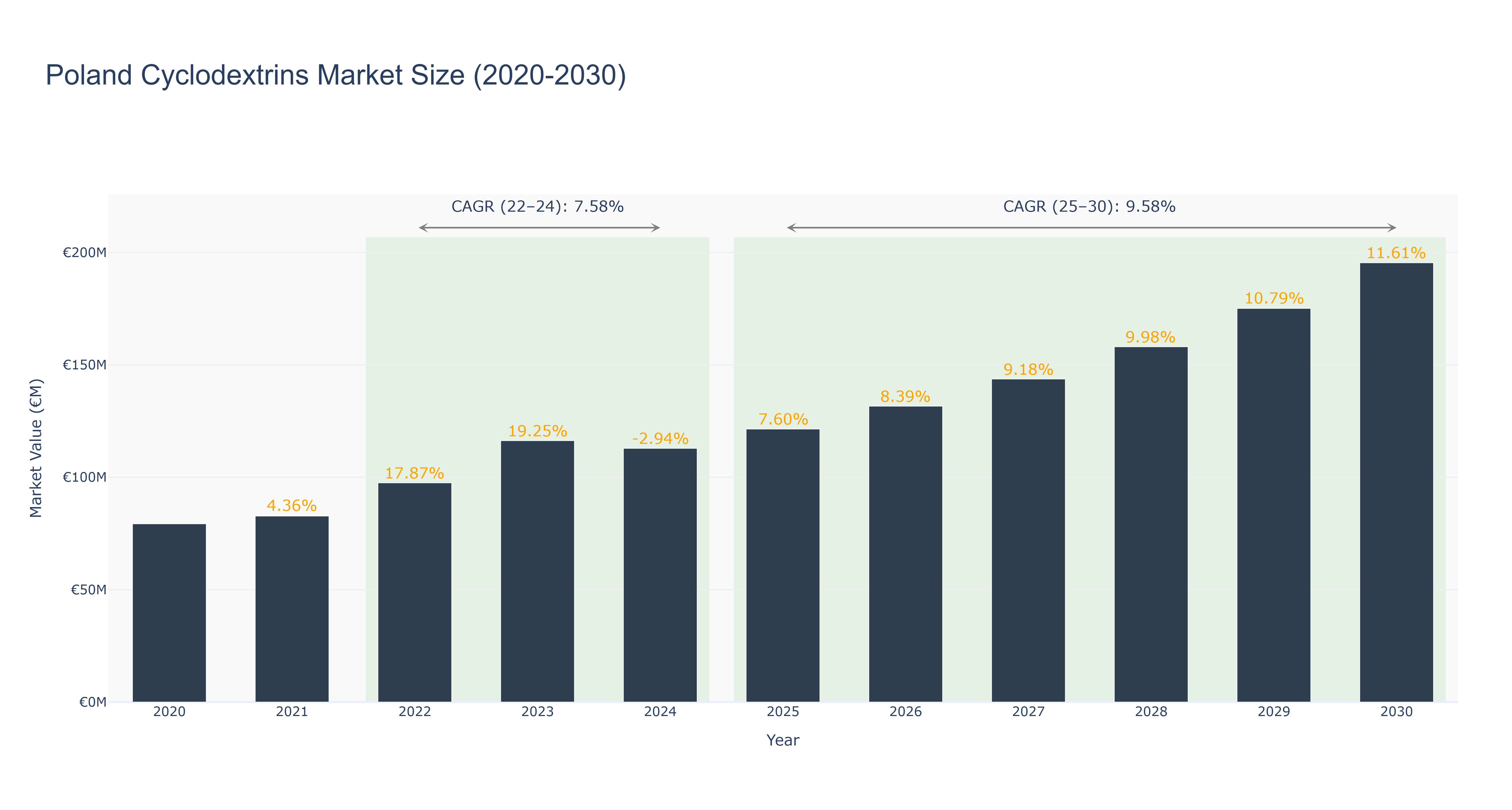Poland Cyclodextrins Market Size (2020-2030)