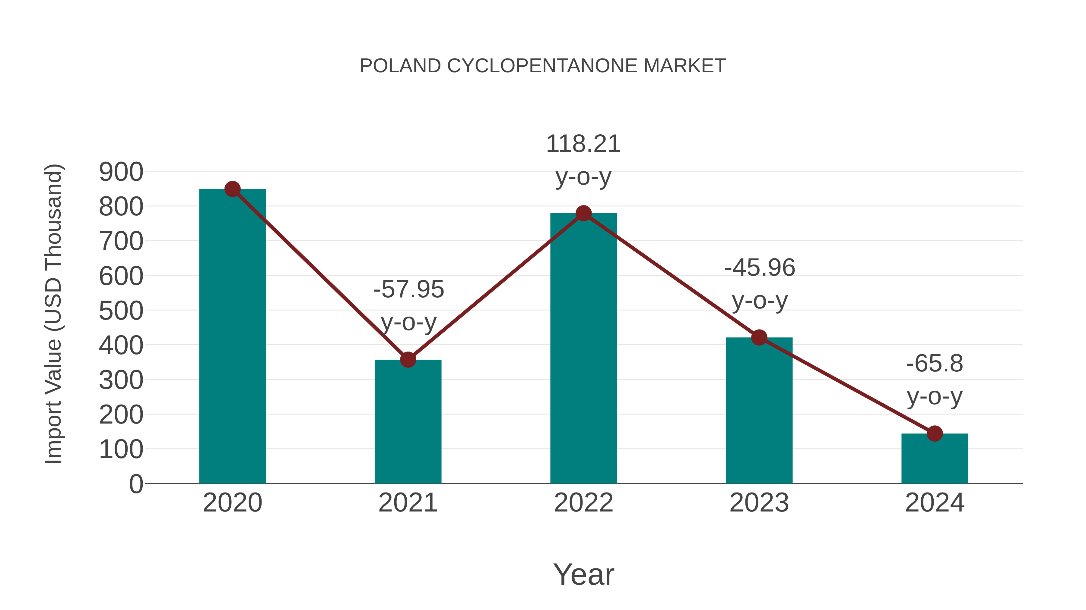 Poland Cyclopentanone Market: Import Trend Analysis