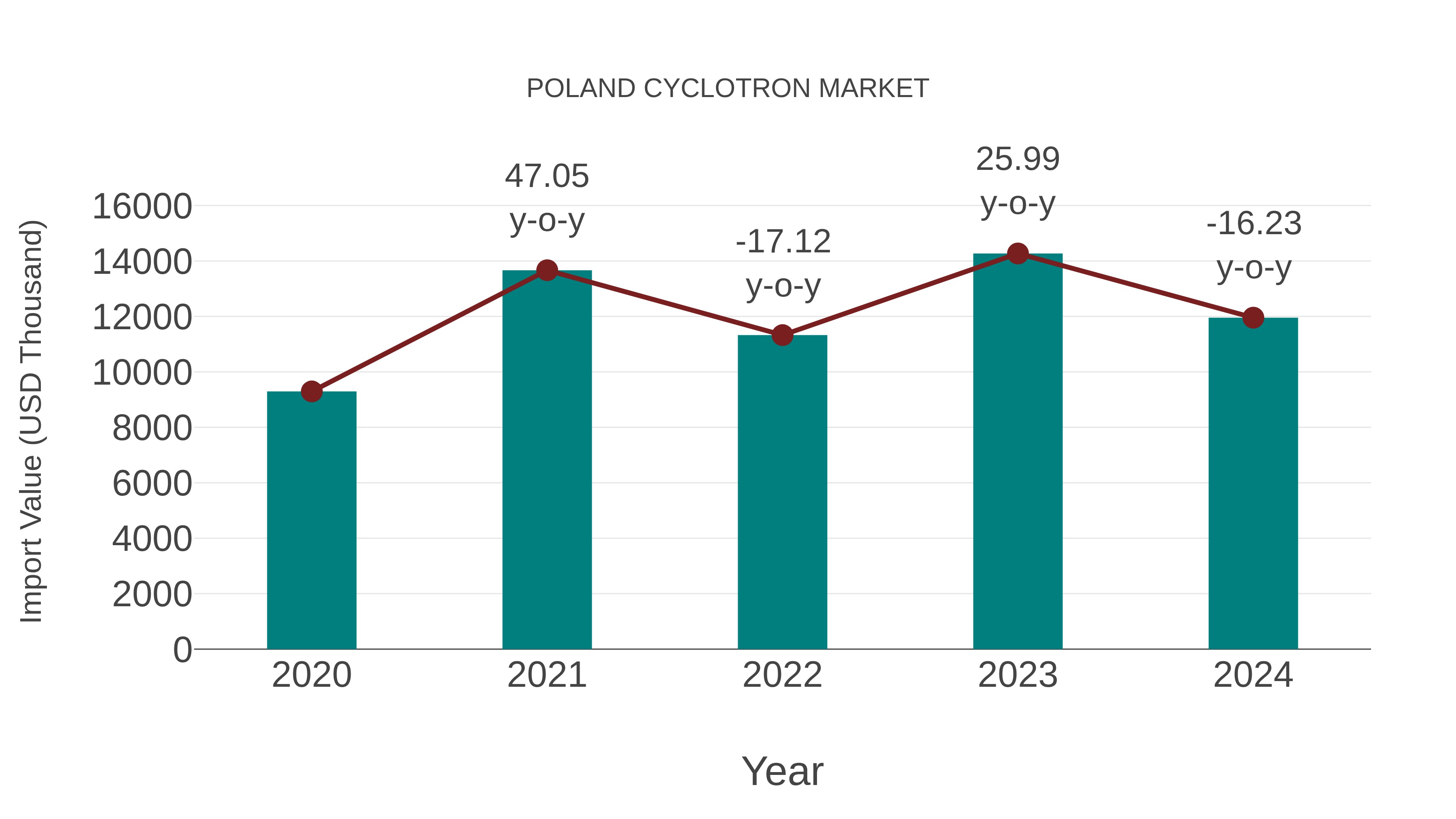  Poland Cyclotron Market: Import Trend Analysis