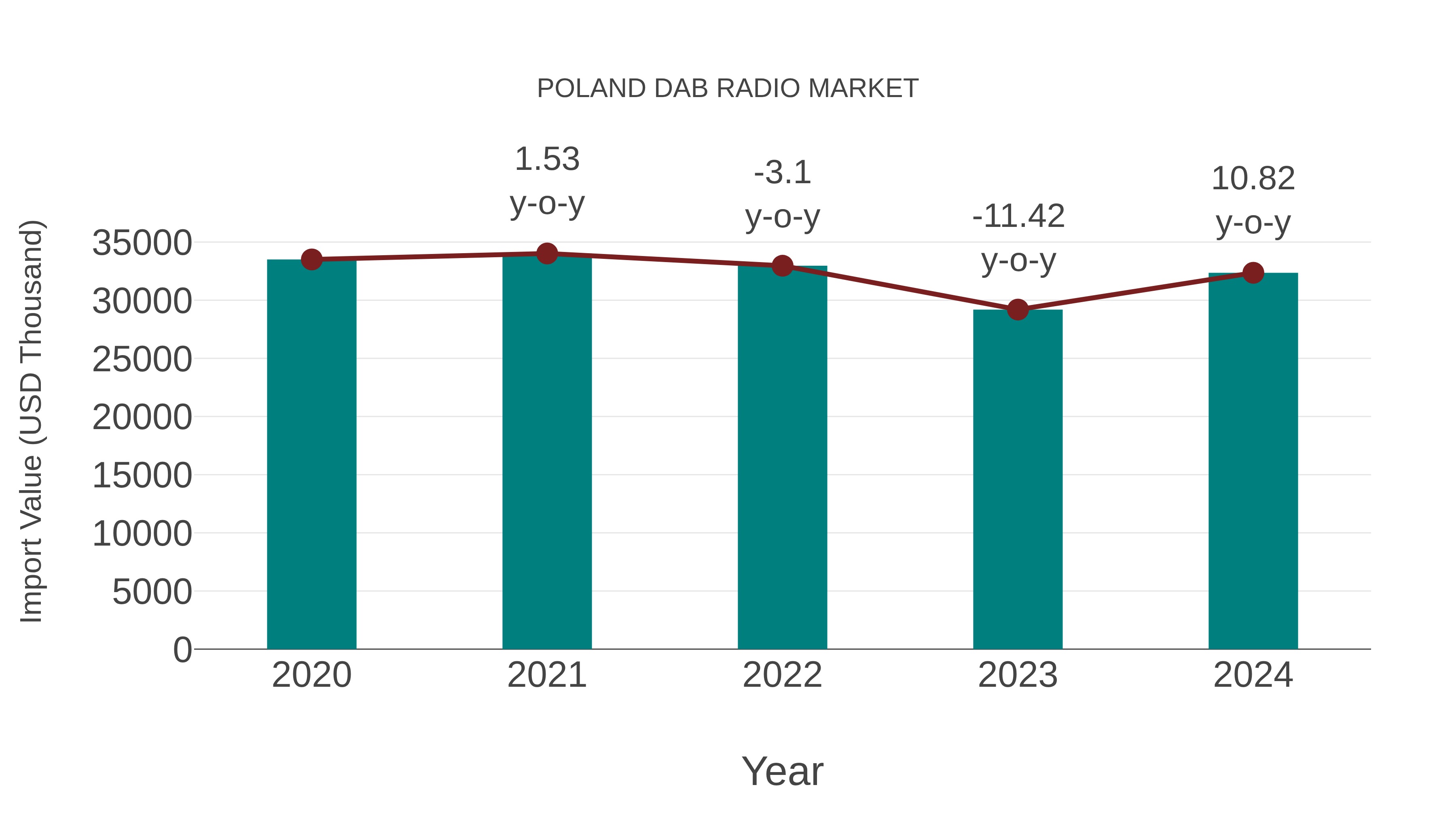  Poland Dab Radio Market: Import Trend Analysis