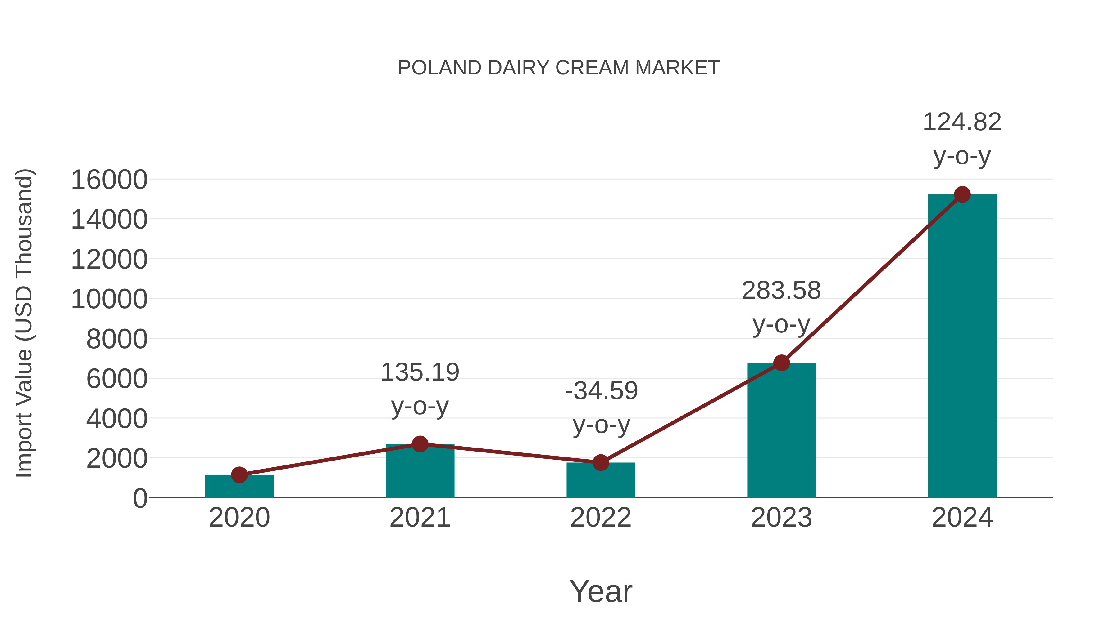  Poland Dairy Cream Market: Import Trend Analysis