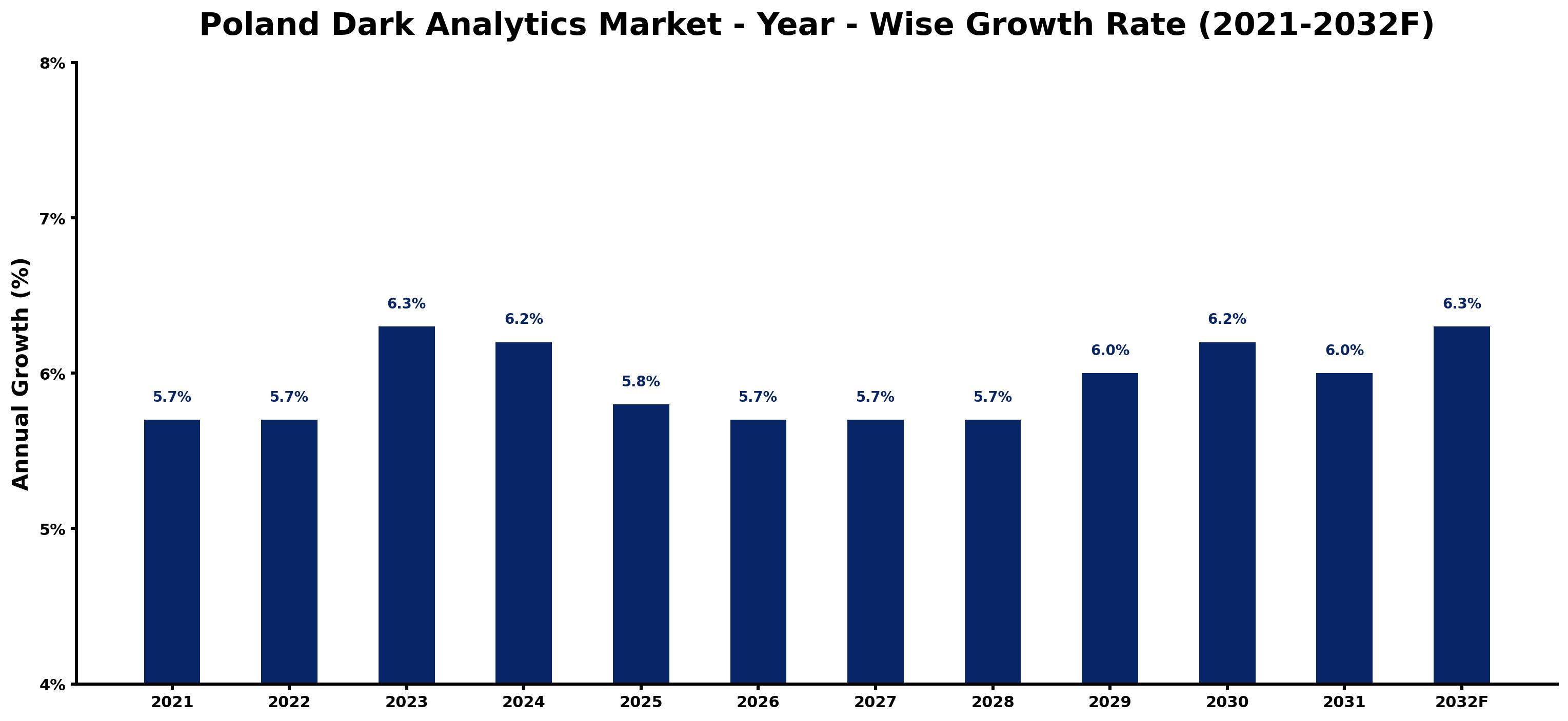 Poland Dark Analytics Market Year-wise Growth Rate and Key Drivers