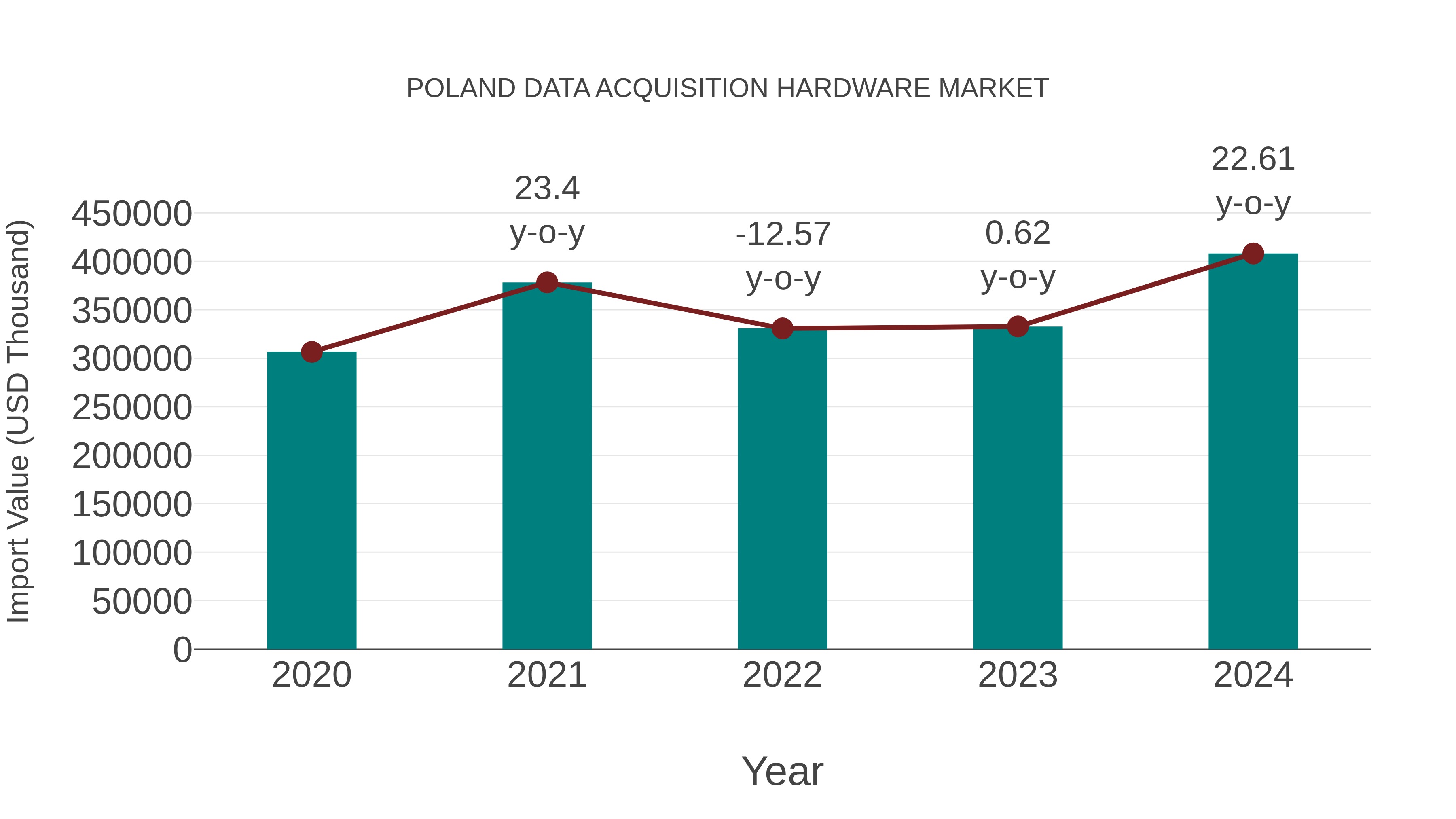  Poland Data Acquisition Hardware Market: Import Trend Analysis