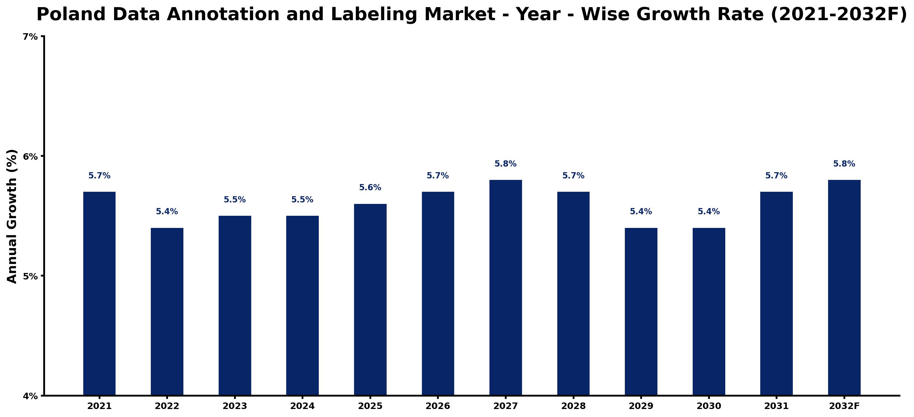 Poland Data Annotation and Labeling Market Year-wise Growth Rate and Key Drivers