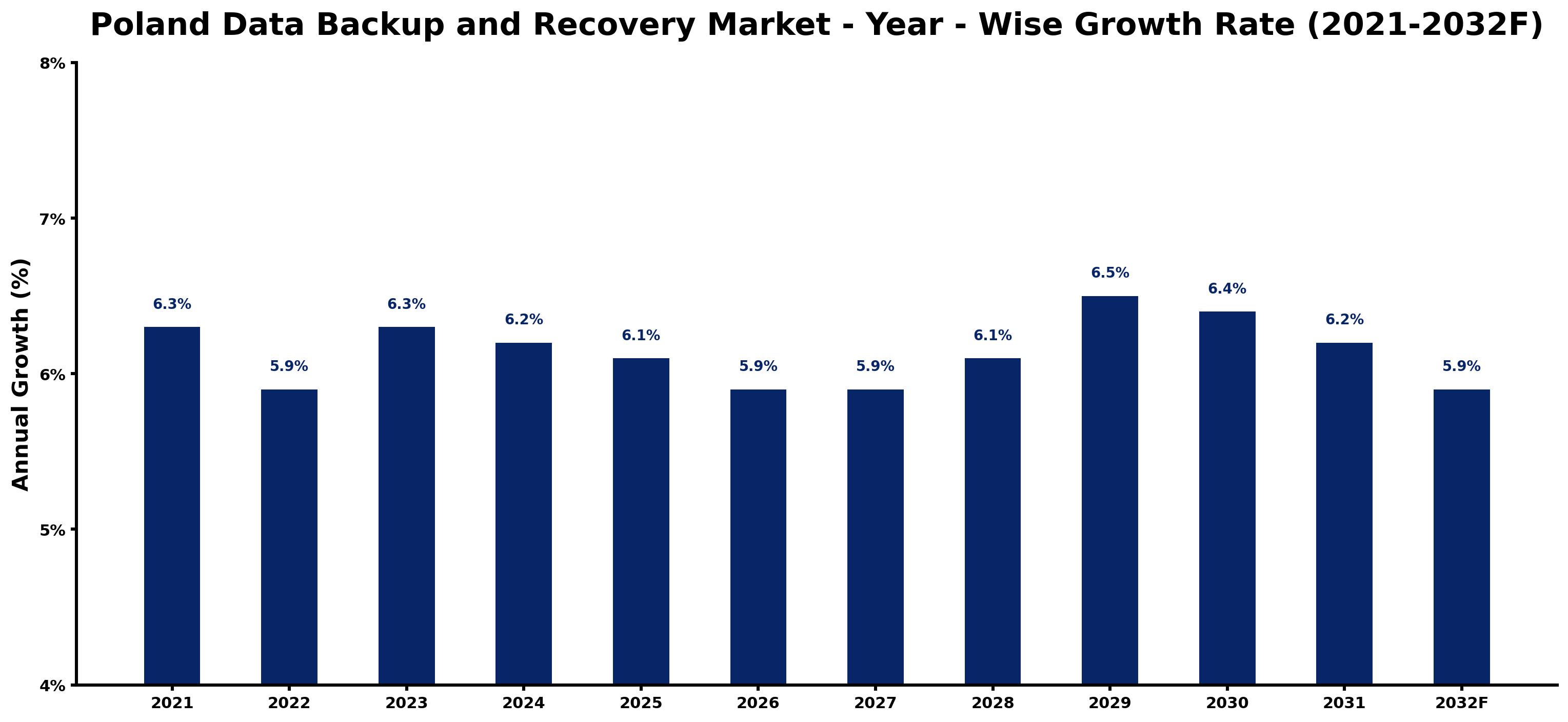 Poland Data Backup and Recovery Market Year-wise Growth Rate and Key Drivers