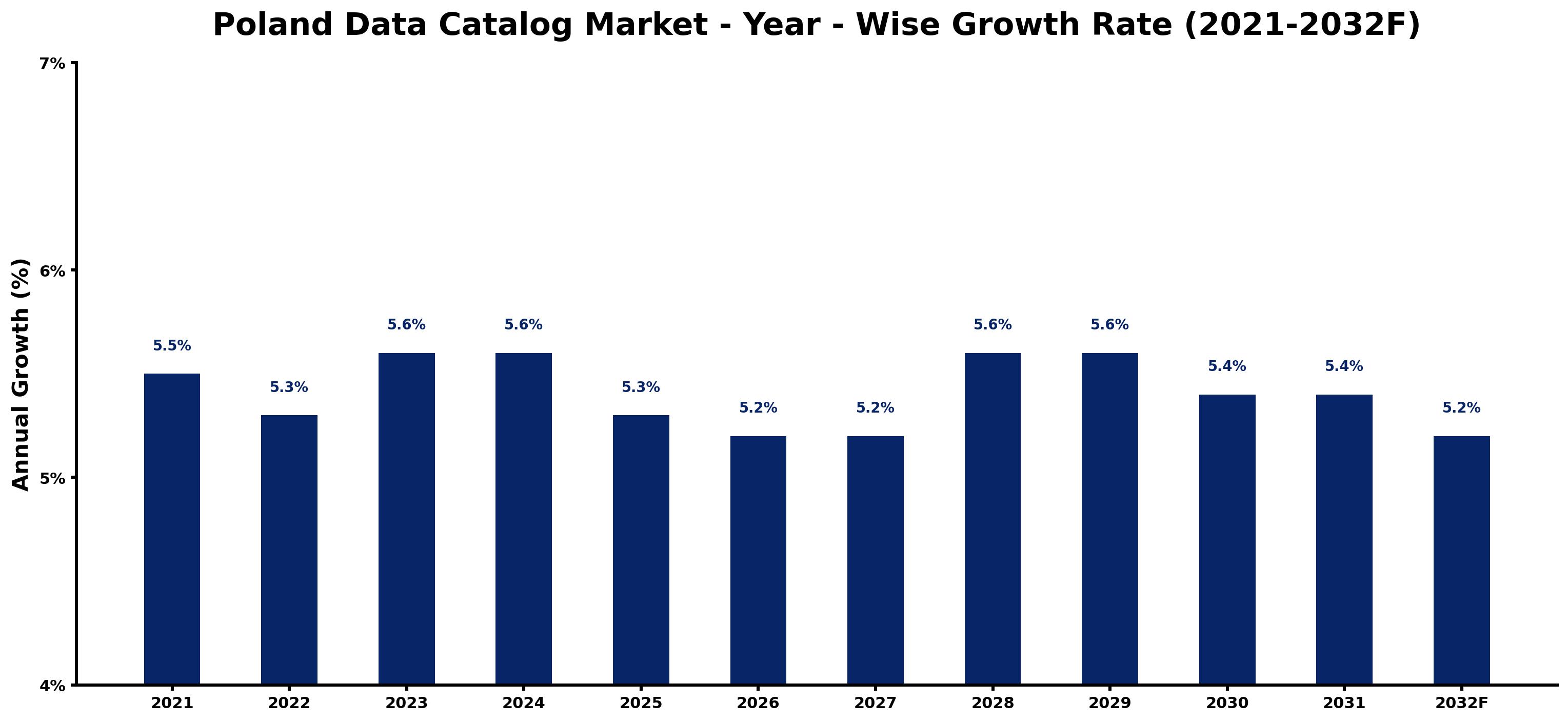 Poland Data Catalog Market Year-wise Growth Rate and Key Drivers