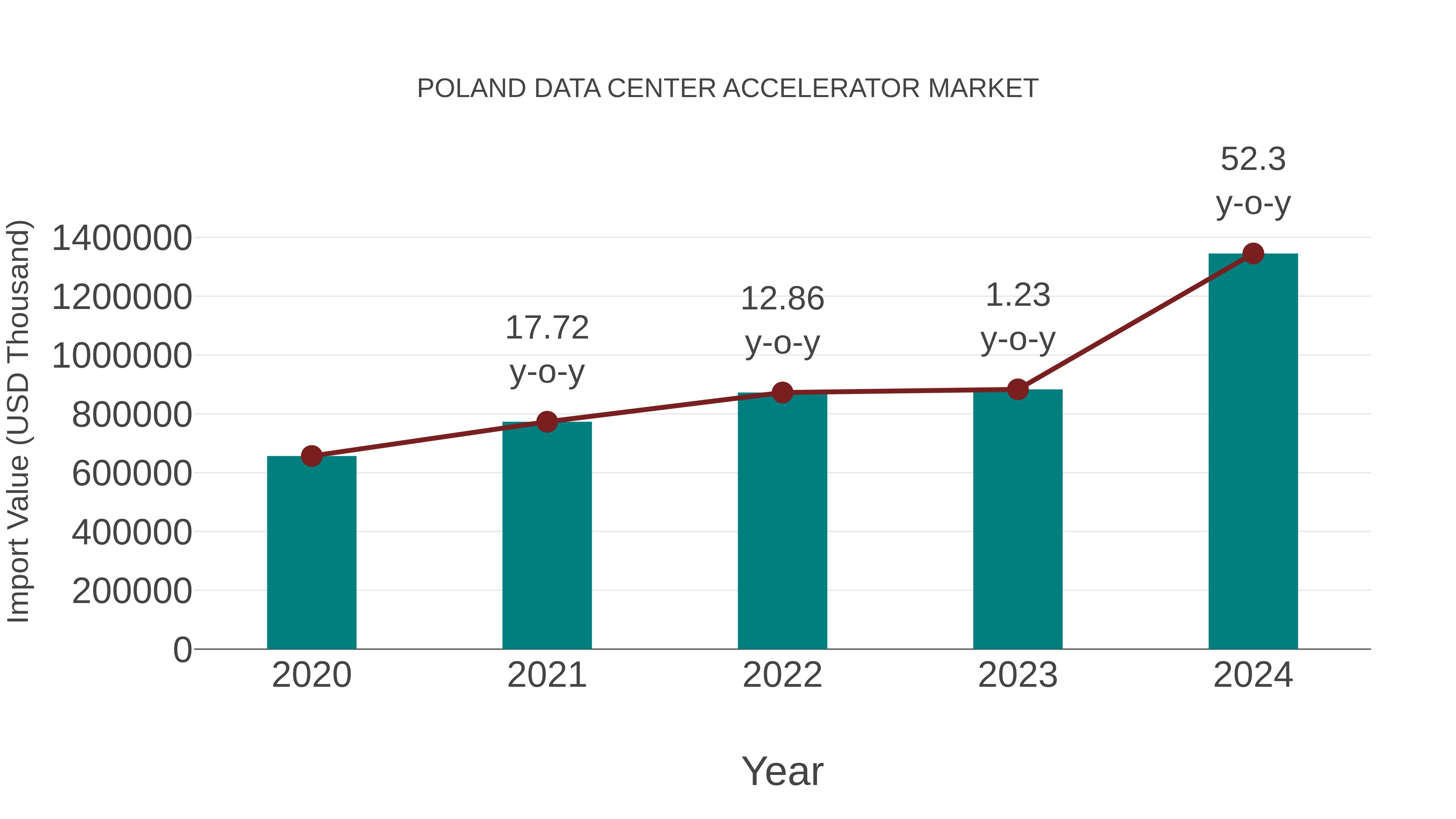  Poland Data Center Accelerator Market: Import Trend Analysis