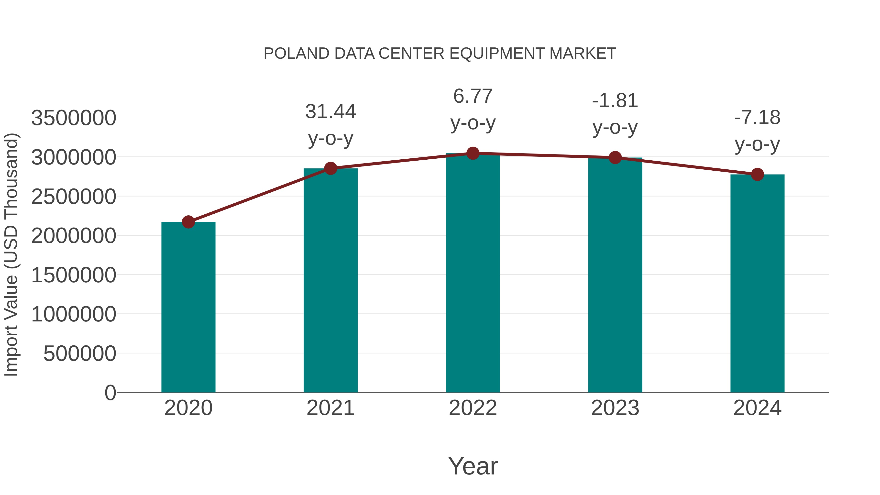  Poland Data Center Equipment Market: Import Trend Analysis