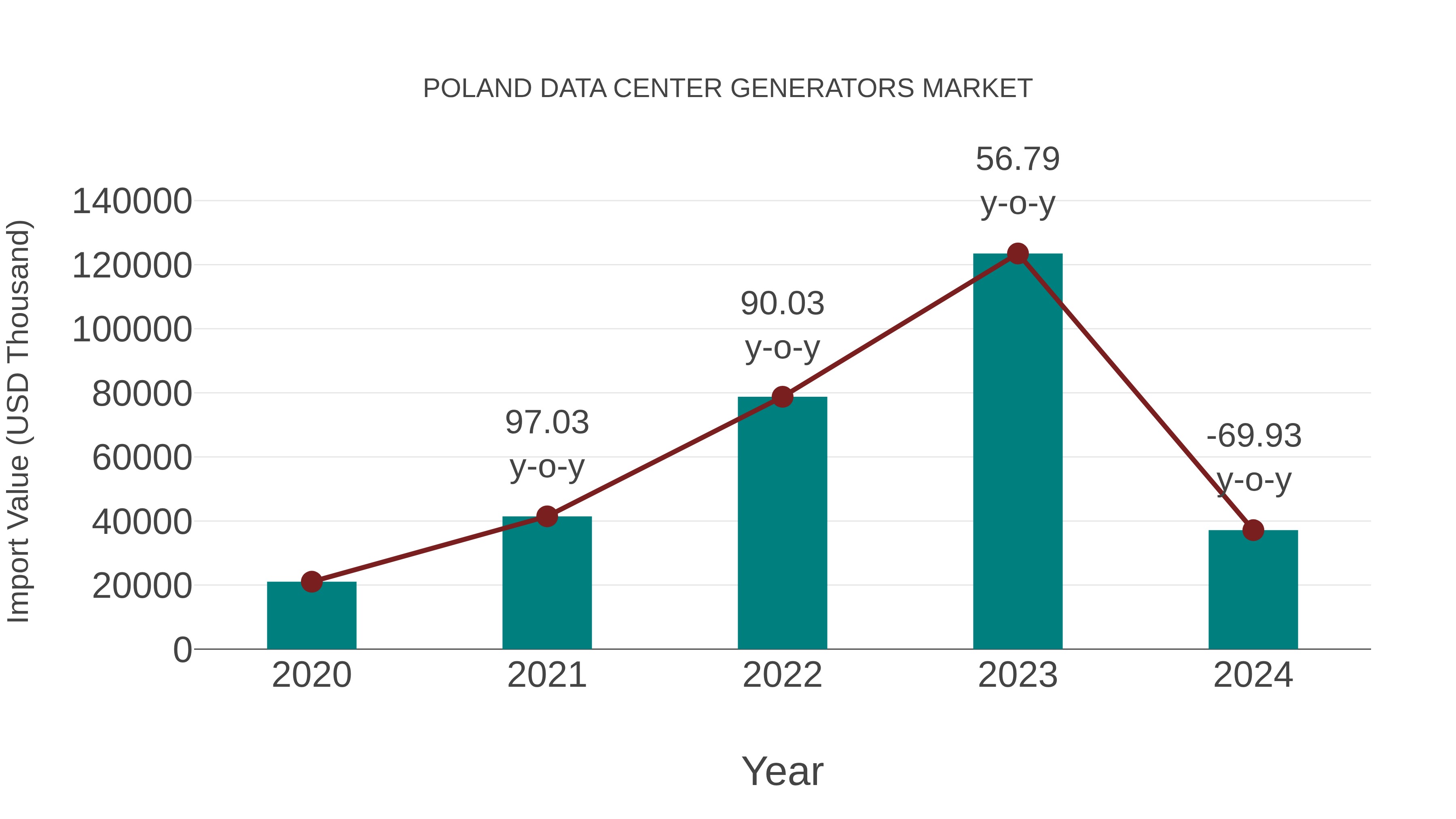 Poland Data Center Generators Market: Import Trend Analysis