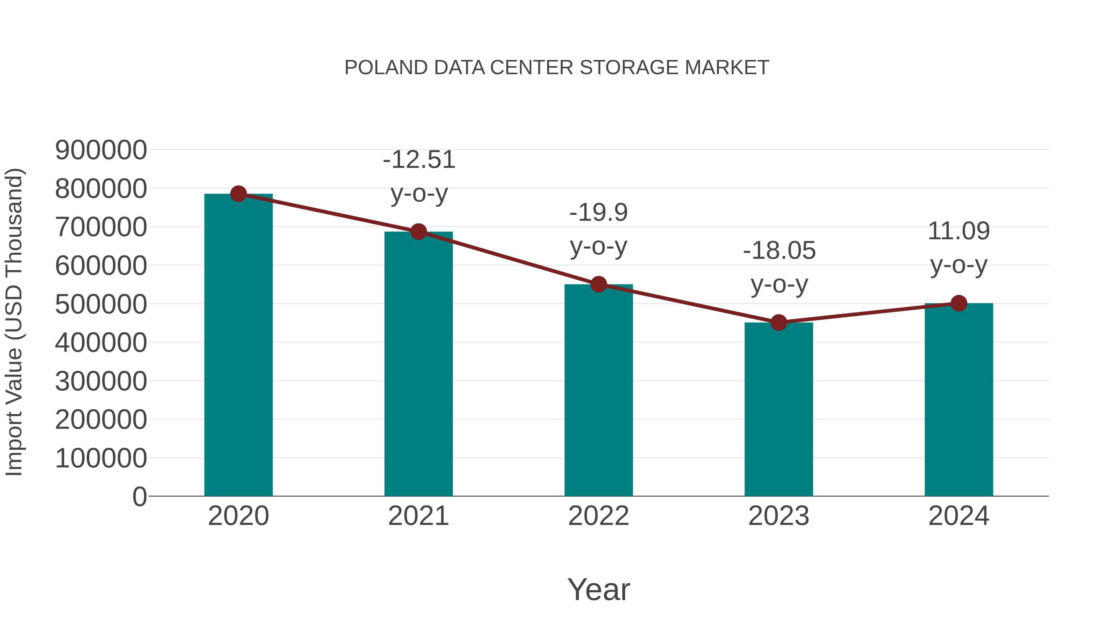  Poland Data Center Storage Market: Import Trend Analysis
