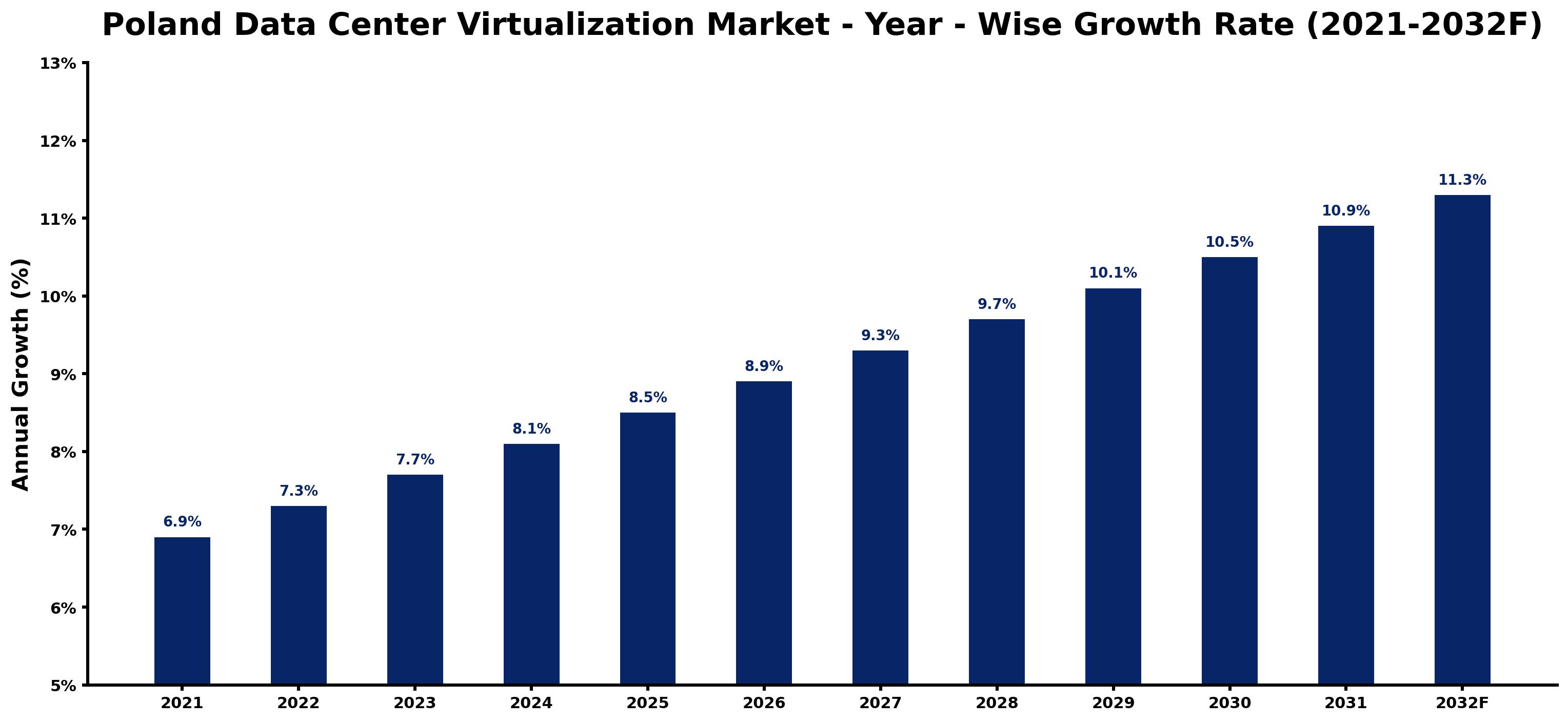 Poland Data Center Virtualization Market Year-wise Growth Rate and Key Drivers